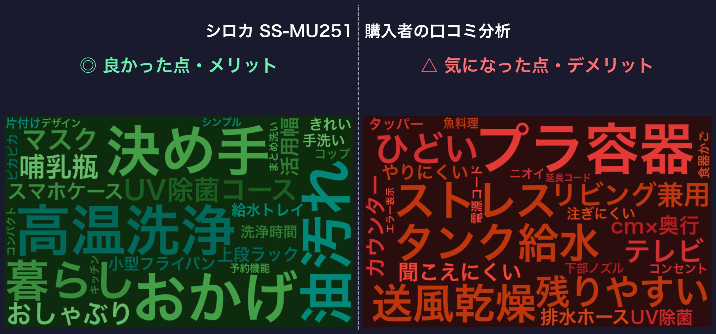 口コミワードクラウド：シロカ SS-MU251