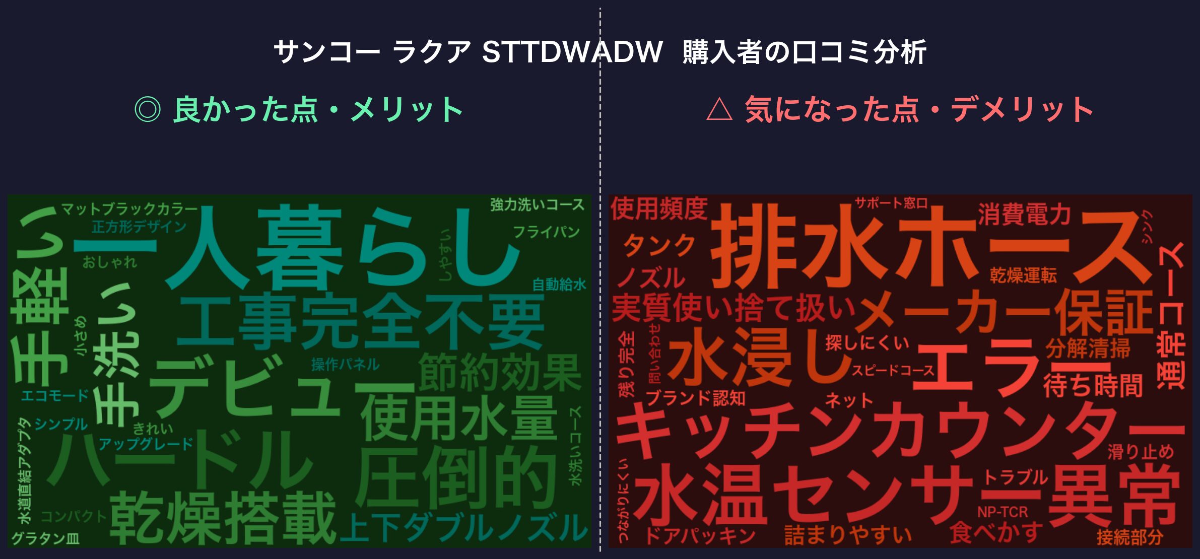 口コミワードクラウド：サンコー ラクア STTDWADW