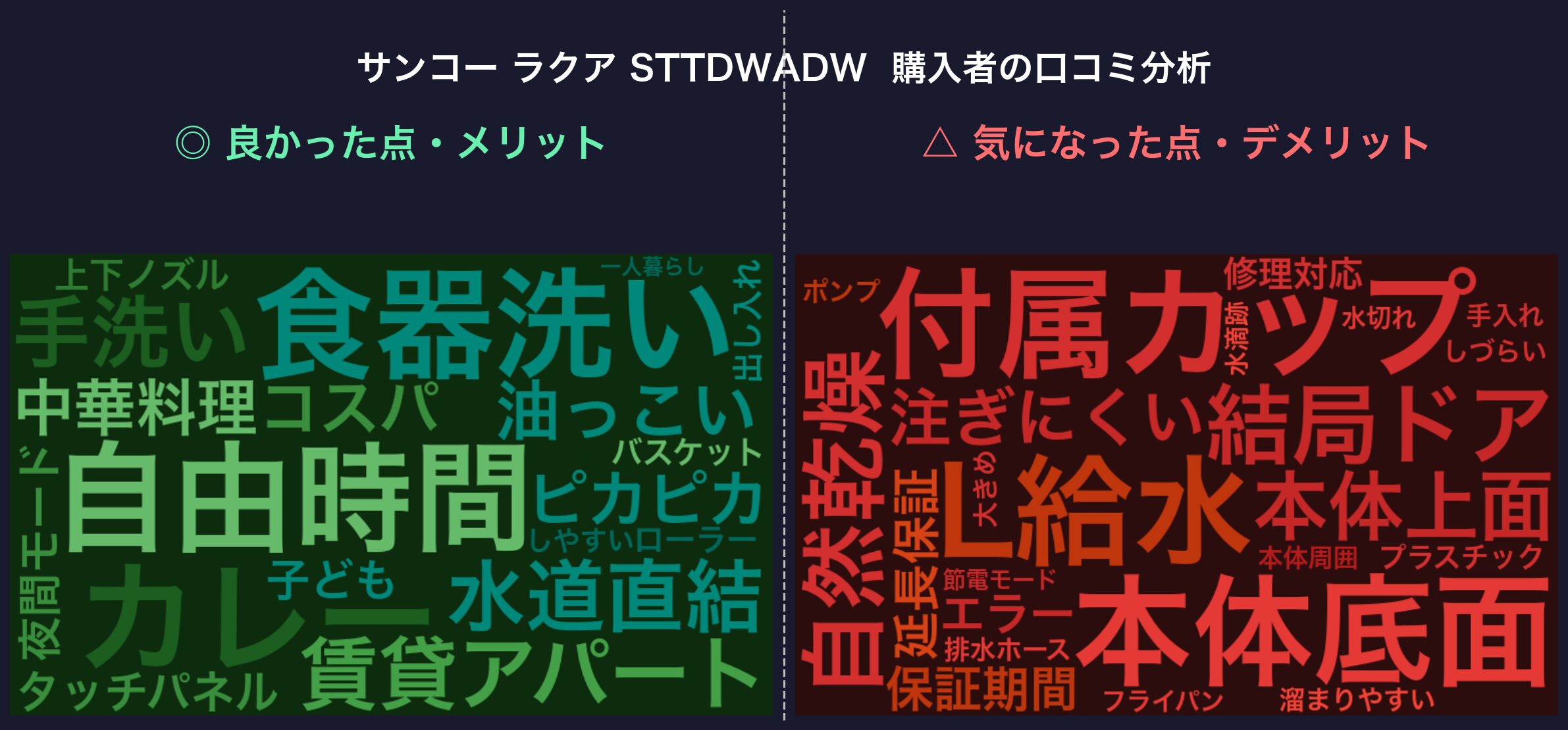 口コミワードクラウド：ラクア STTDWADW