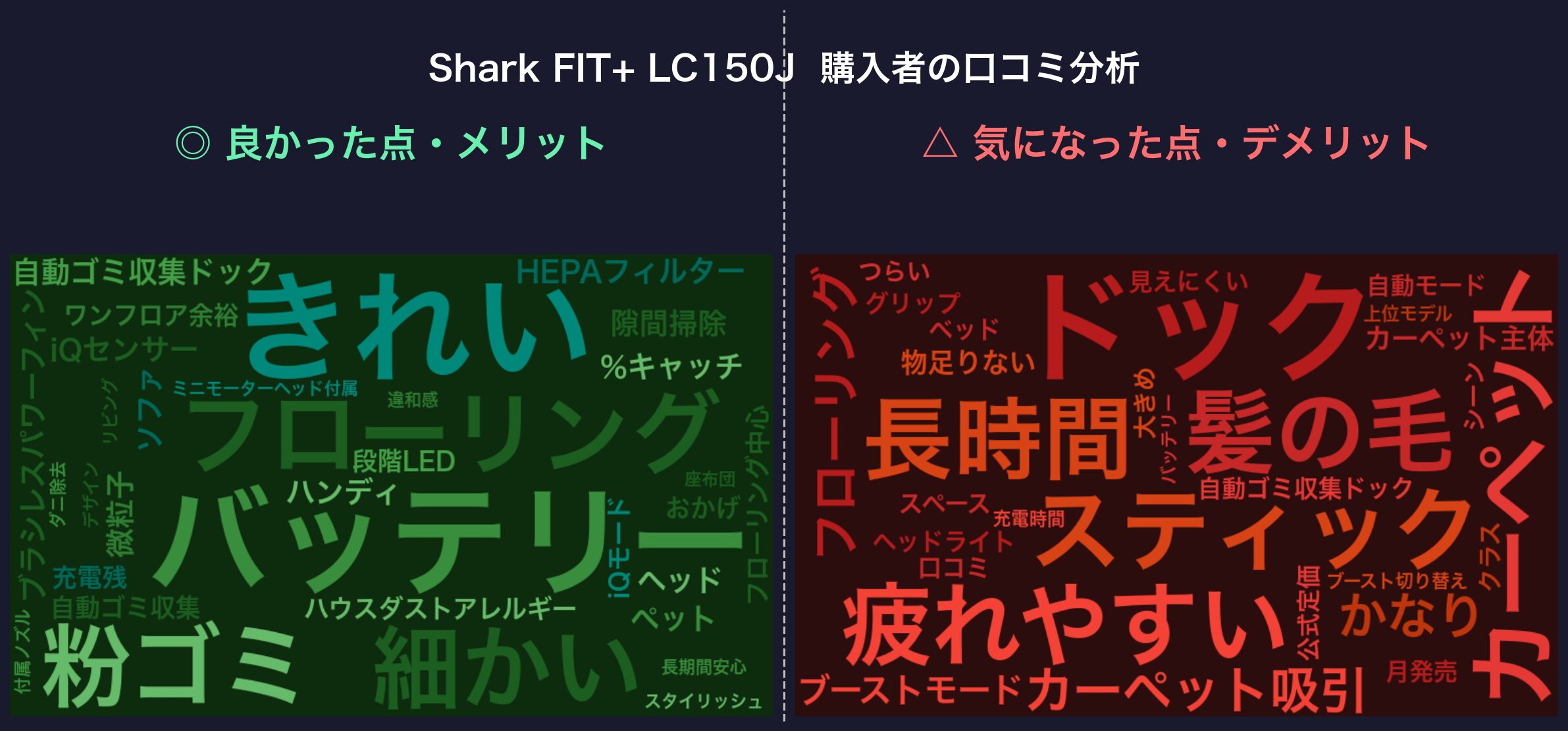 口コミワードクラウド:Shark FIT+ LC150J