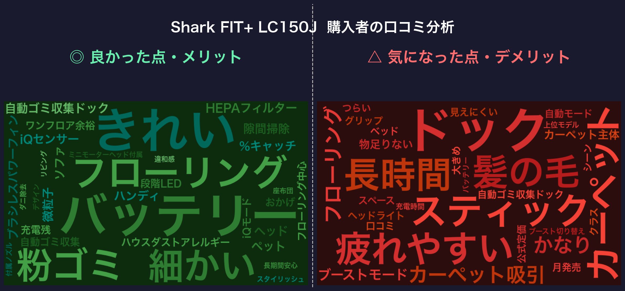 口コミワードクラウド：Shark FIT+ LC150J
