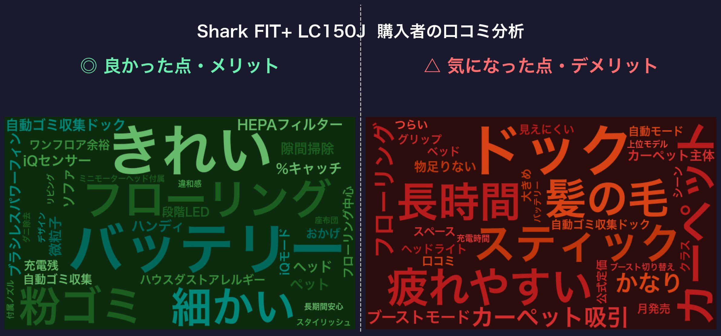 口コミワードクラウド：Shark FIT+ LC150J