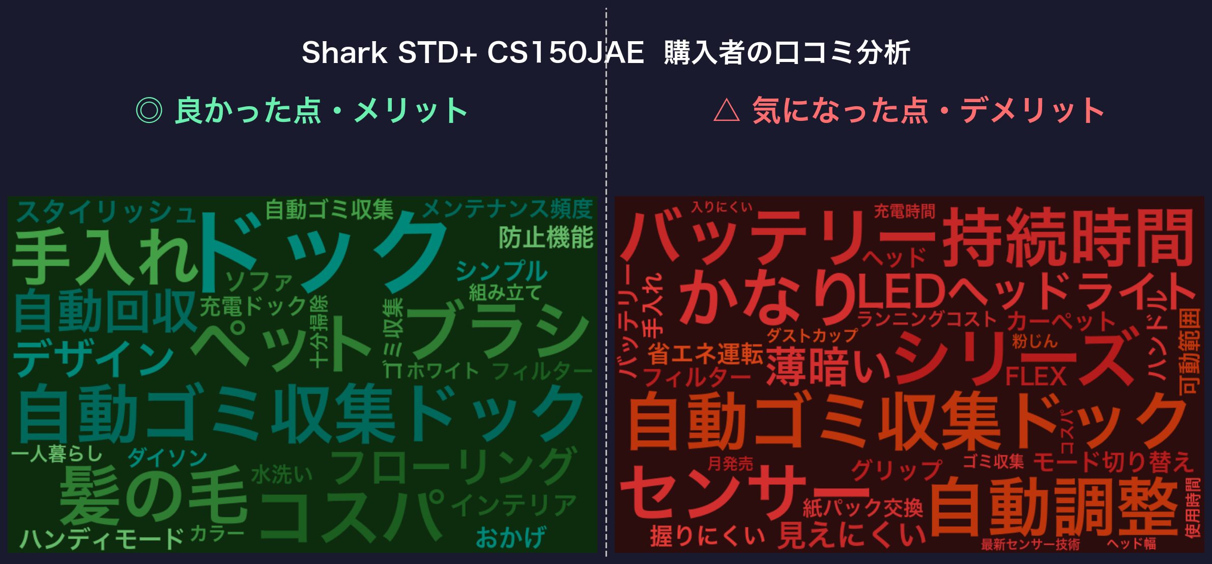 口コミワードクラウド：Shark STD+ CS150JAE