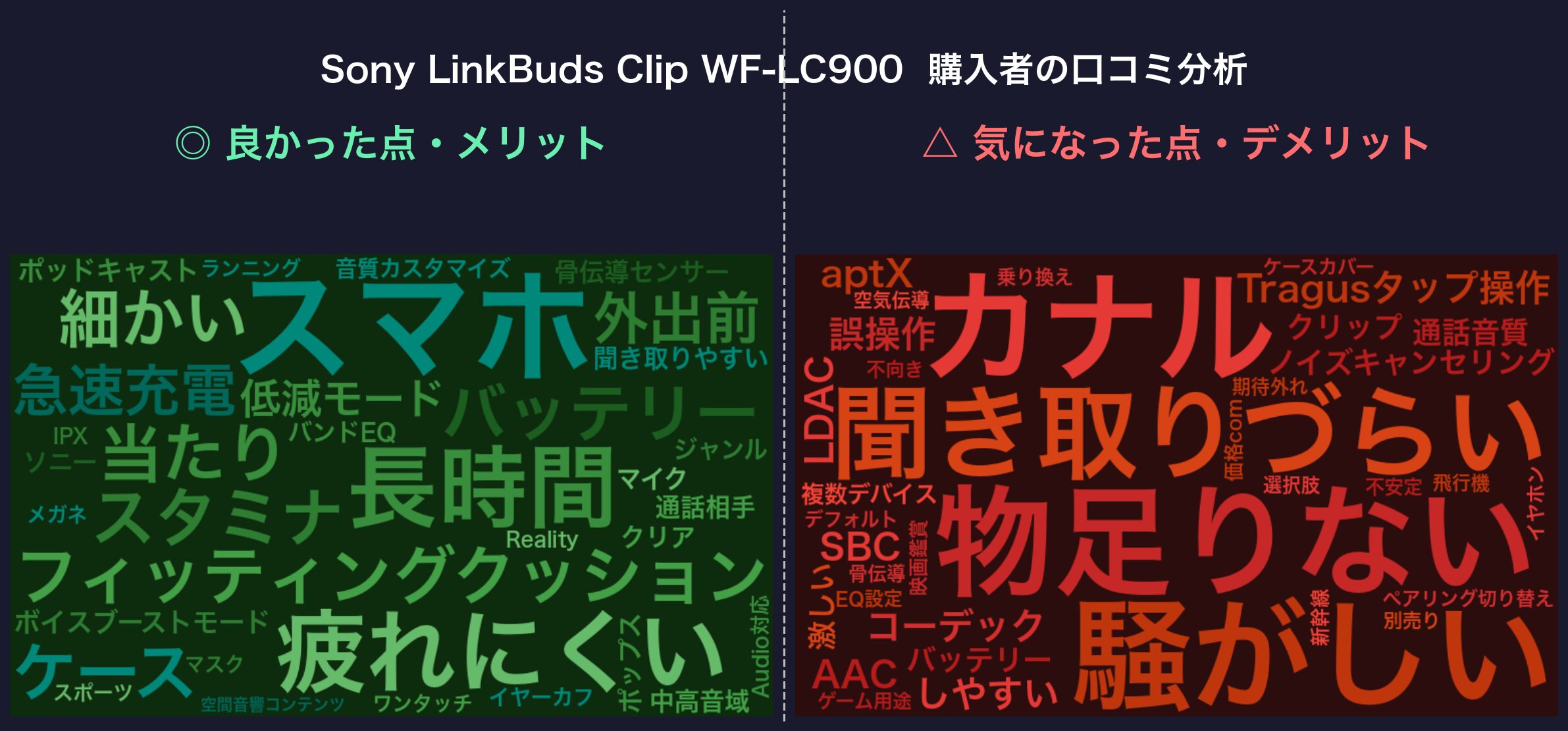 口コミワードクラウド:Sony LinkBuds Clip WF-LC900