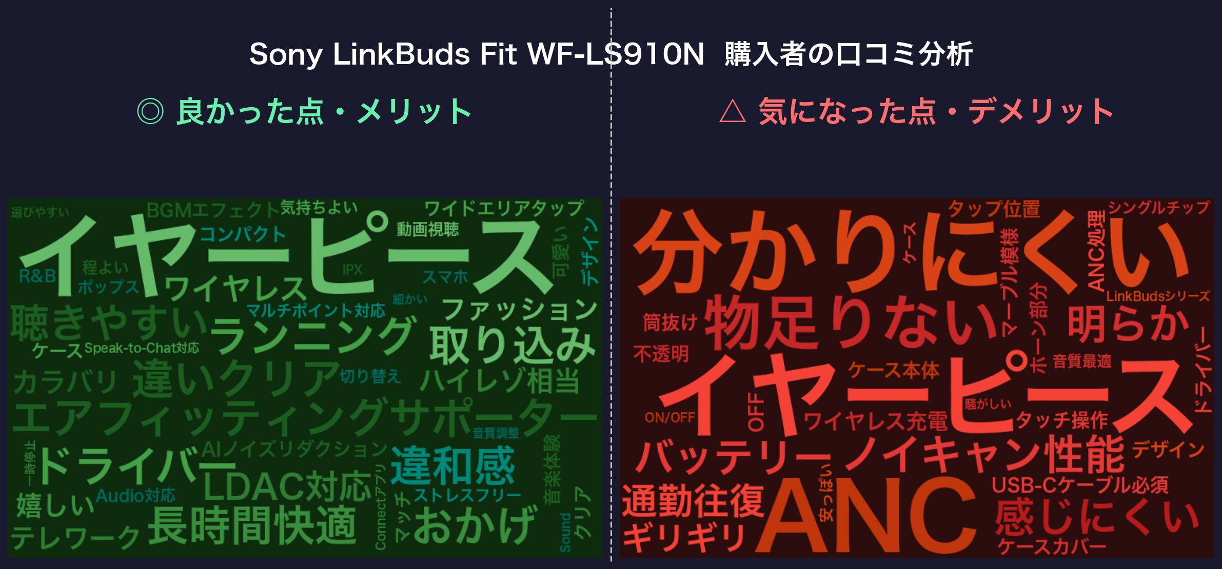 口コミワードクラウド：Sony LinkBuds Fit WF-LS910N
