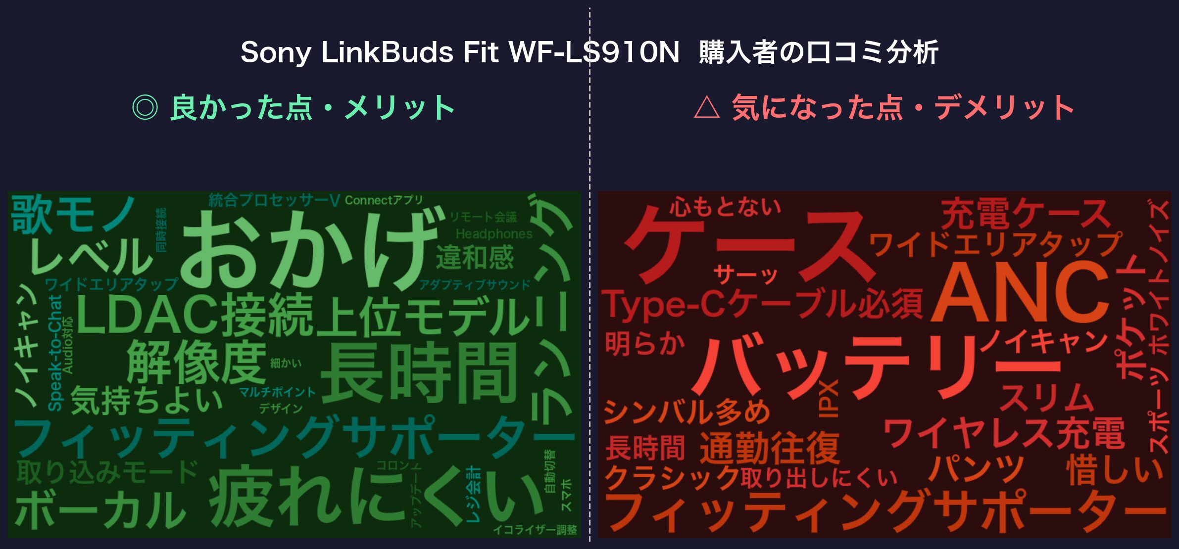口コミワードクラウド：Sony LinkBuds Fit WF-LS910N