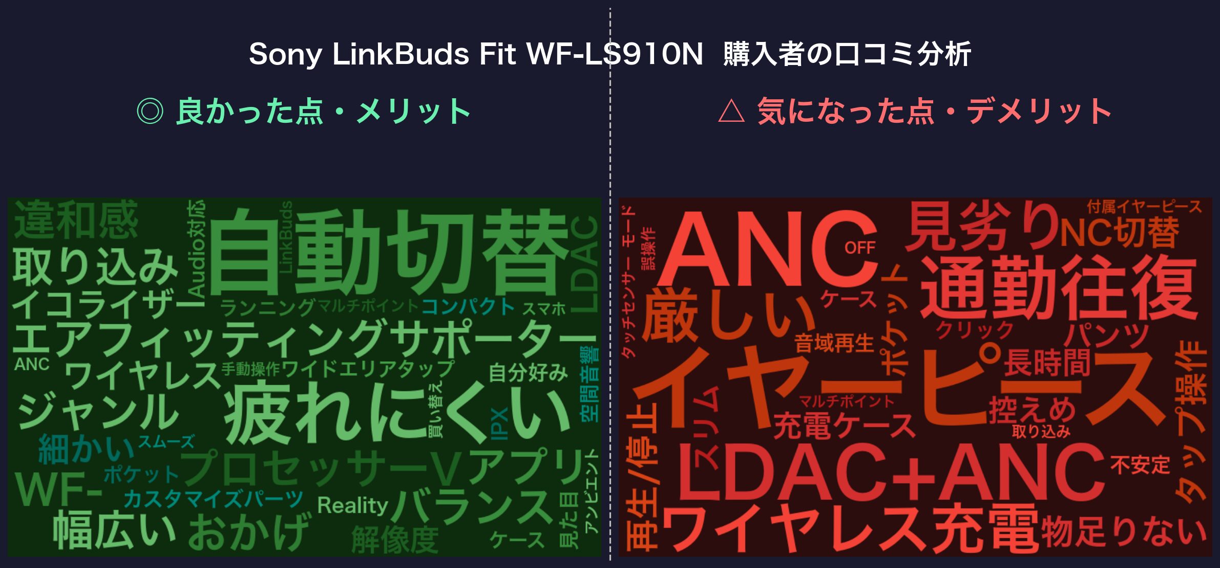 口コミワードクラウド：Sony LinkBuds Fit WF-LS910N