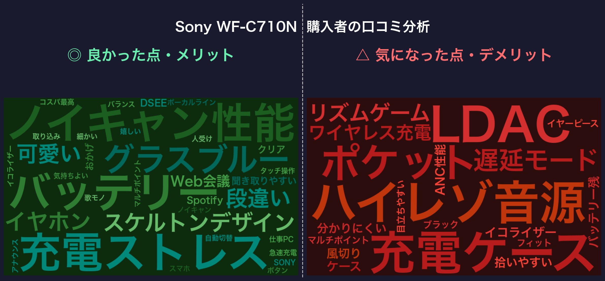 口コミワードクラウド：Sony WF-C710N