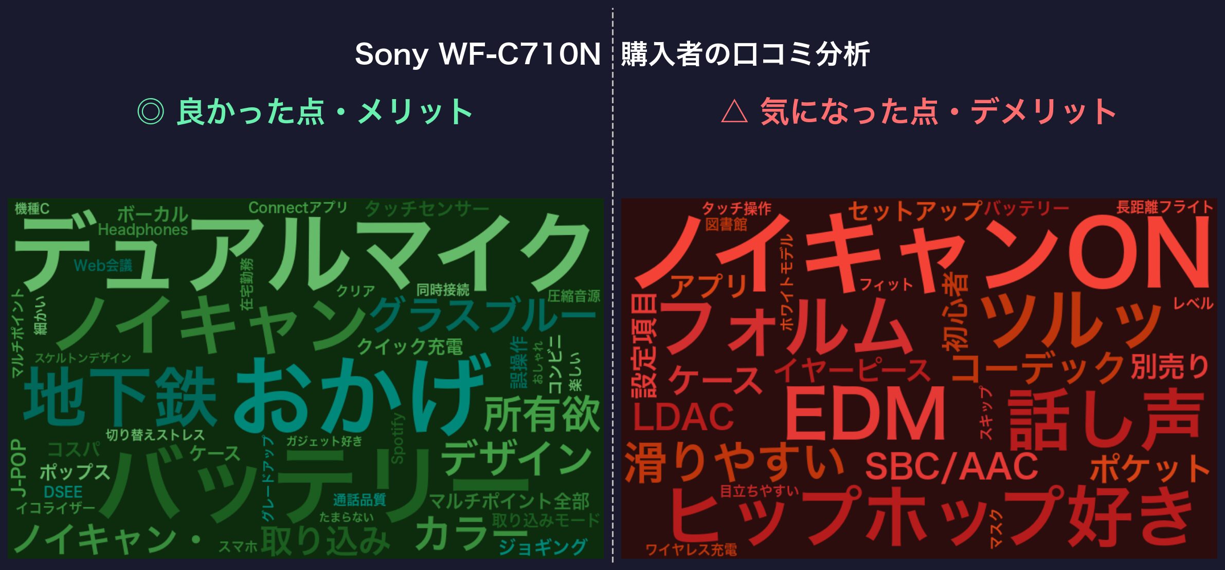 口コミワードクラウド：Sony WF-C710N