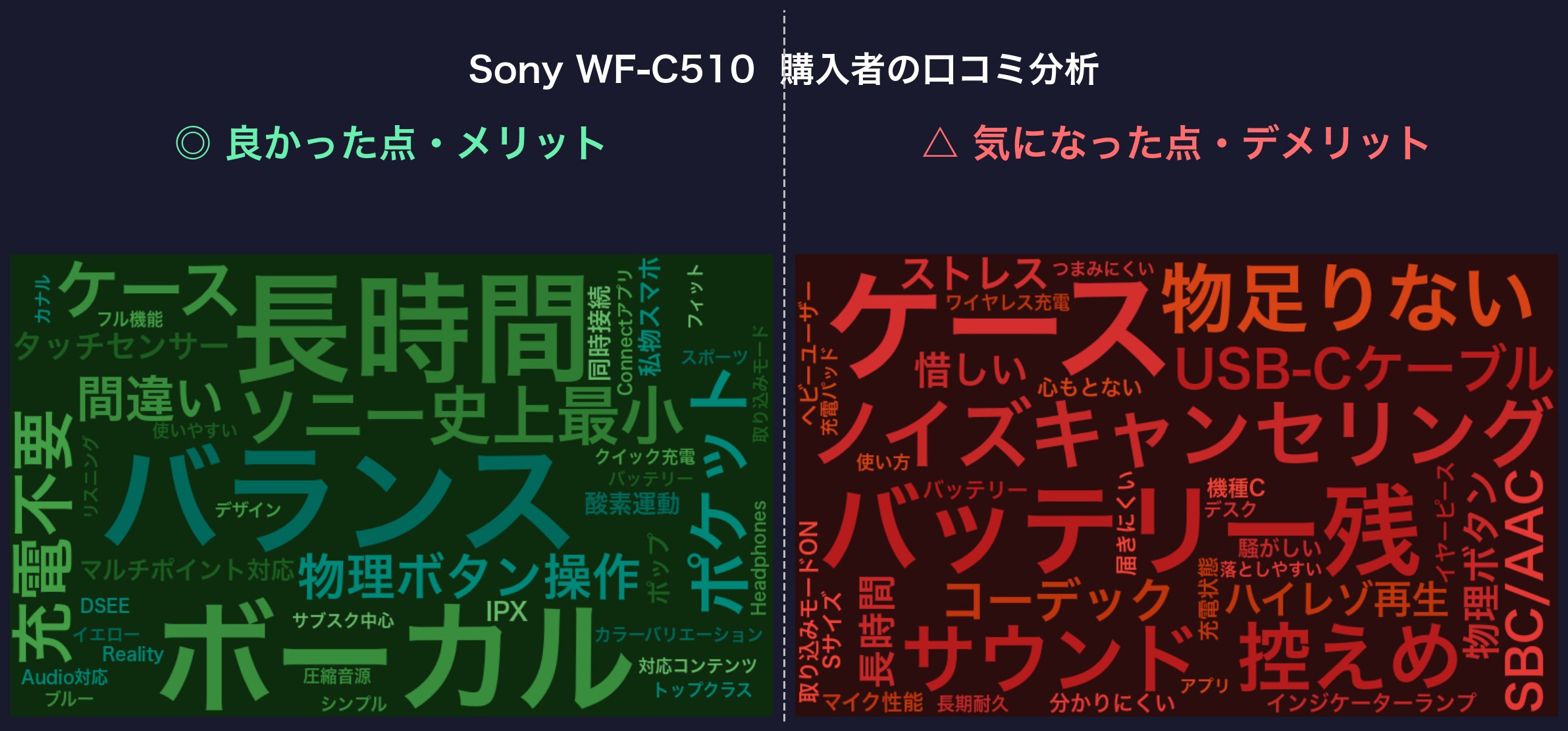 口コミワードクラウド：Sony WF-C510
