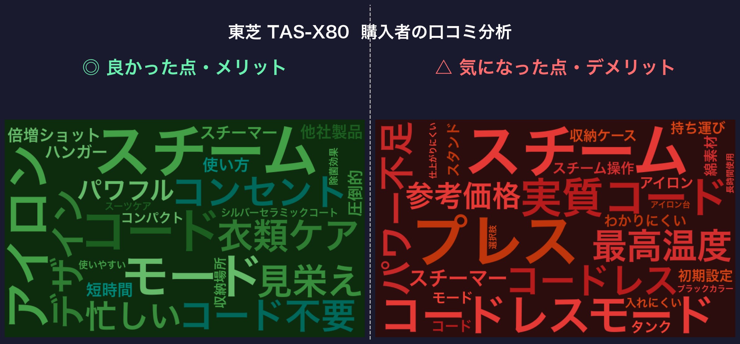 口コミワードクラウド：東芝 TAS-X80