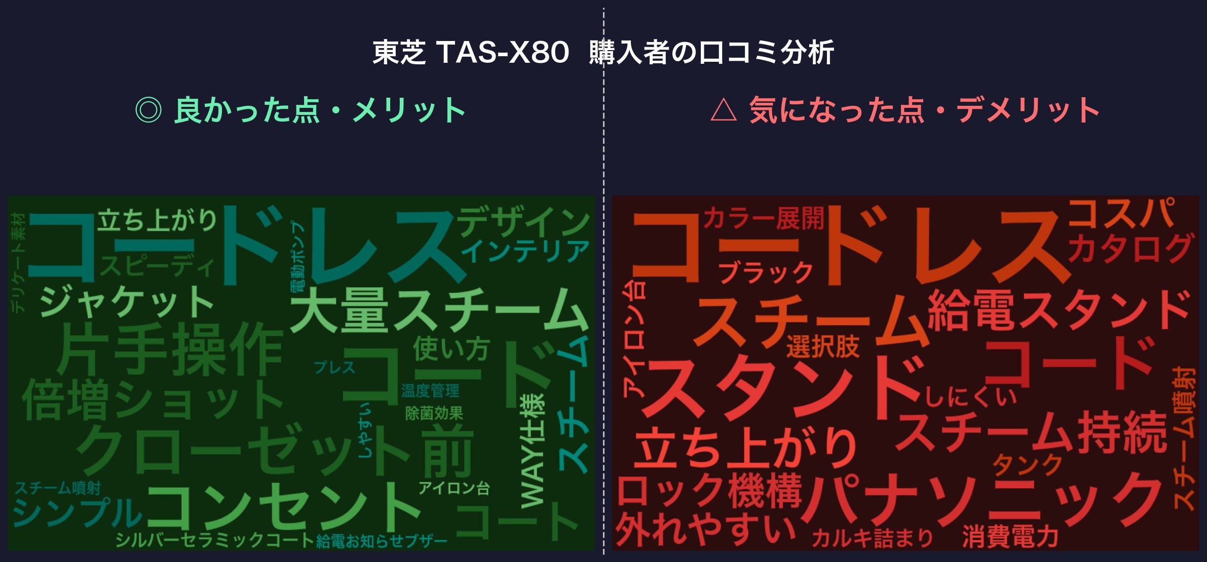 口コミワードクラウド：東芝 TAS-X80