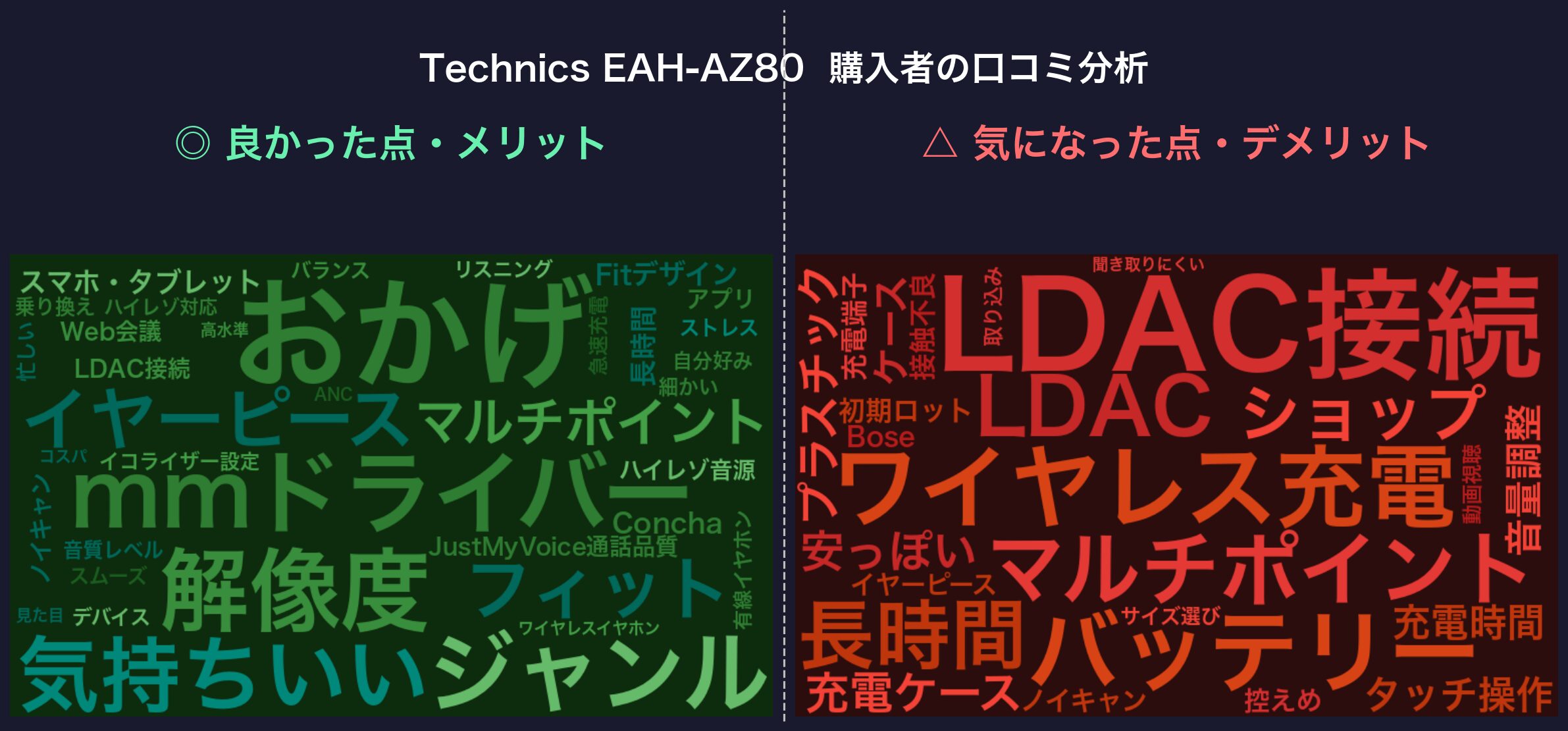 口コミワードクラウド:Technics EAH-AZ80