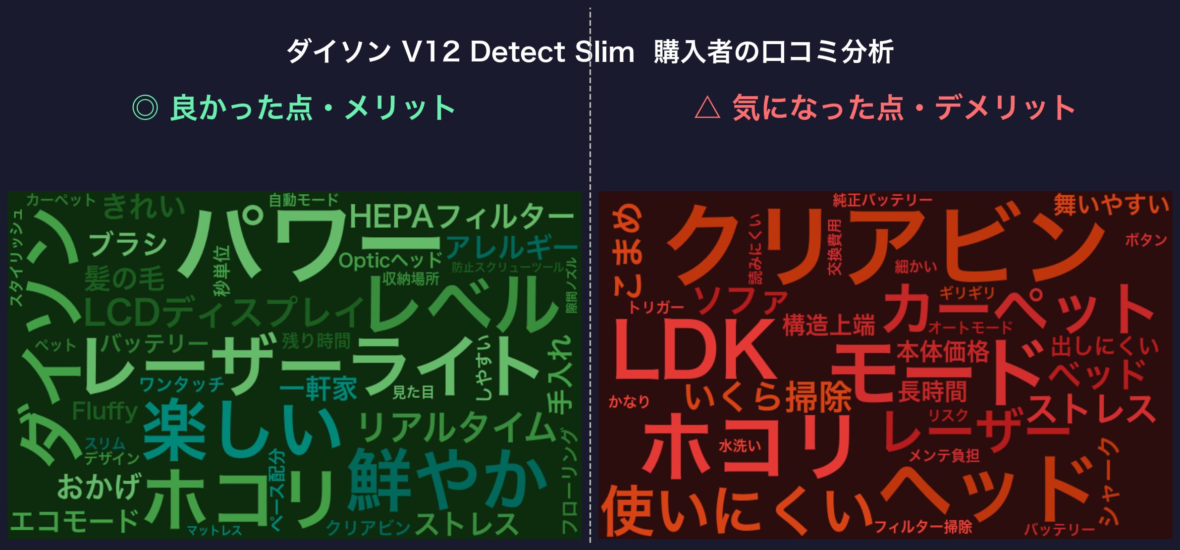 口コミワードクラウド：ダイソン V12 Detect Slim