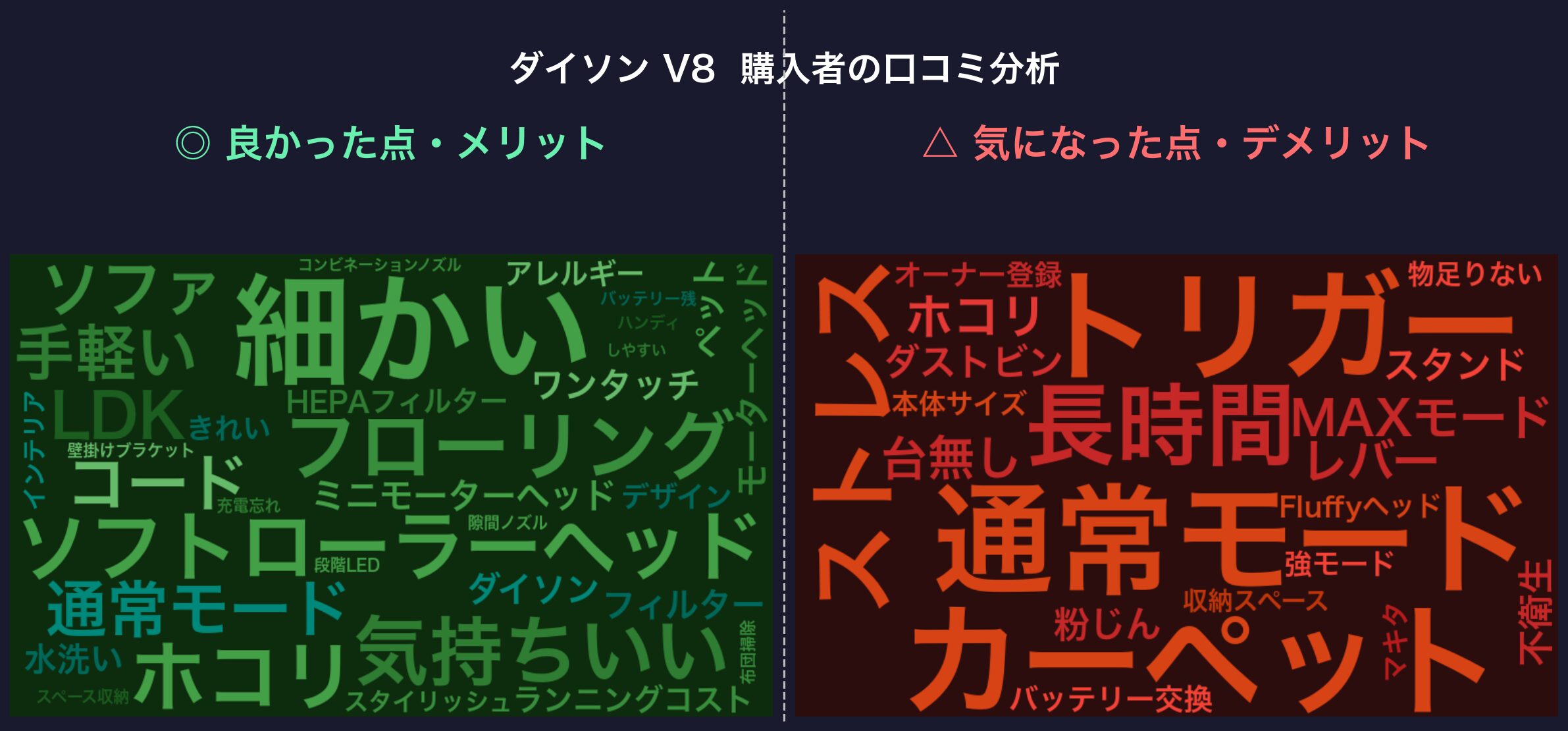 口コミワードクラウド：ダイソン V8