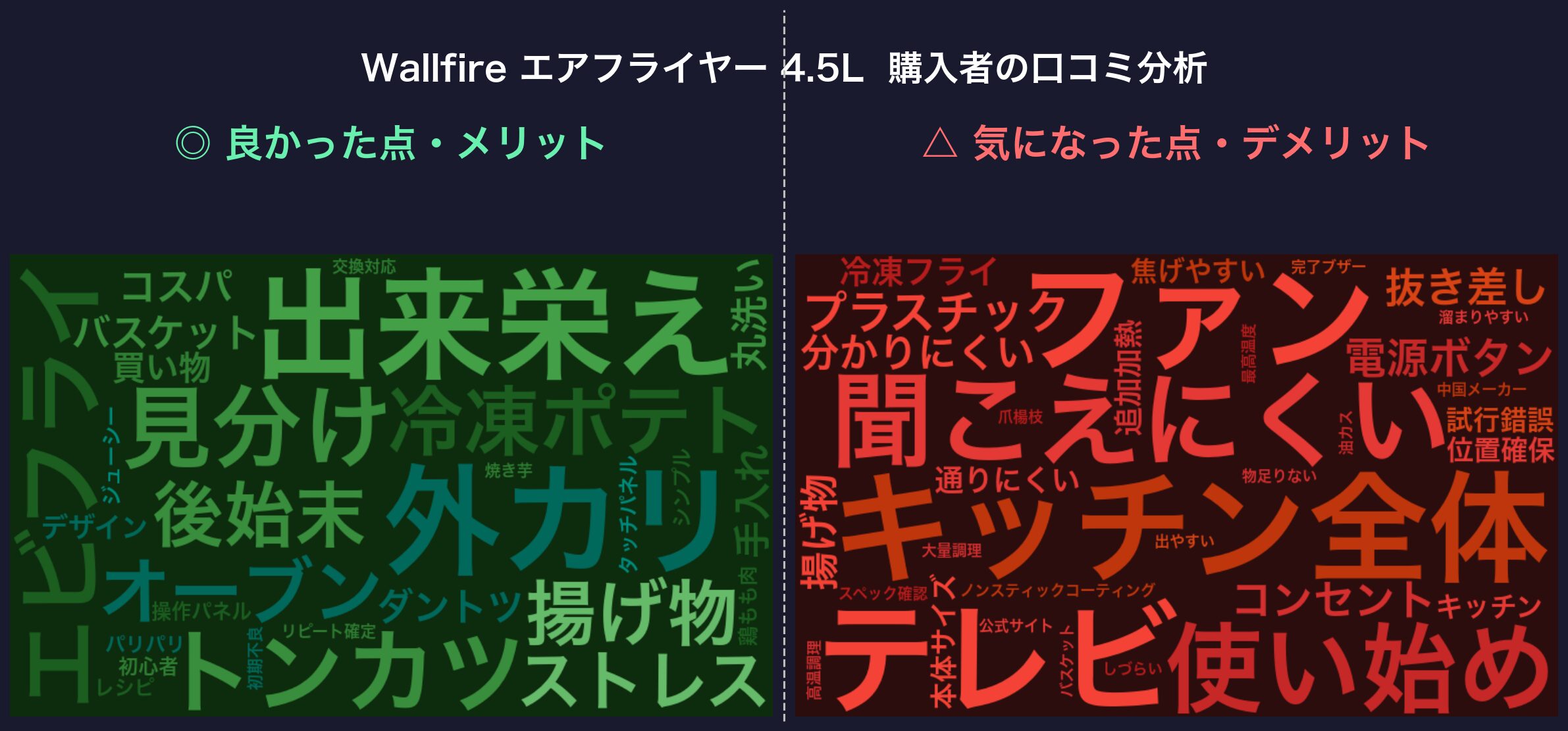 口コミワードクラウド：Wallfire エアフライヤー 4.5L