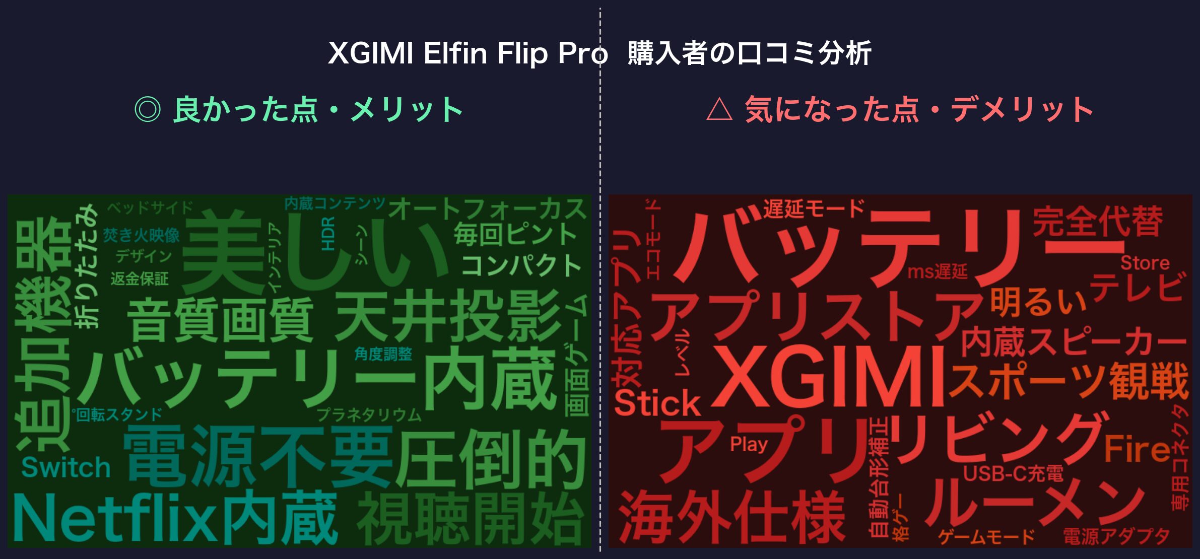口コミワードクラウド：XGIMI Elfin Flip Pro