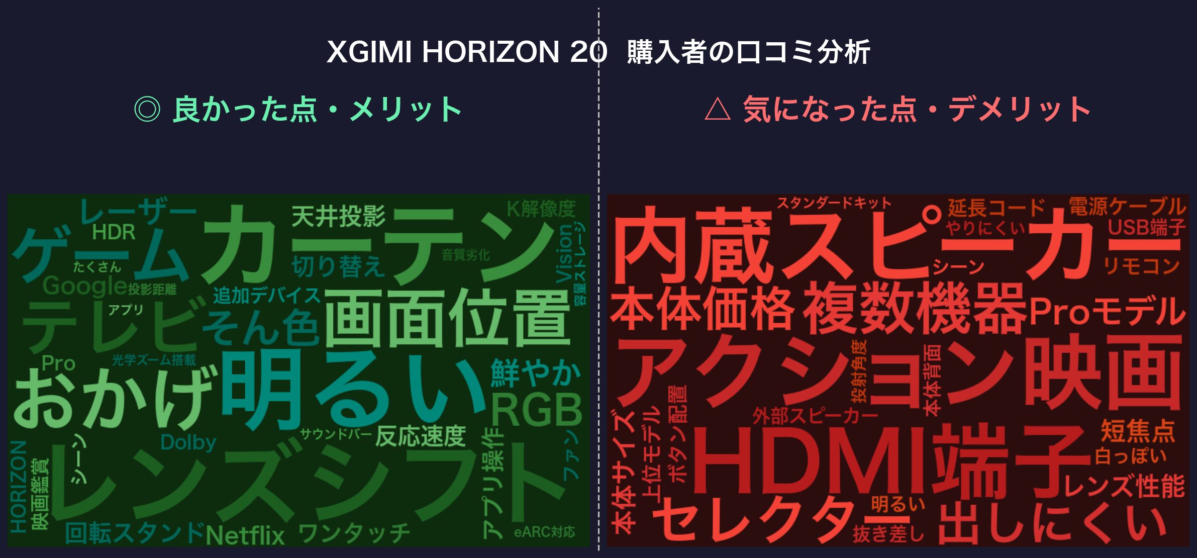 口コミワードクラウド：XGIMI HORIZON 20