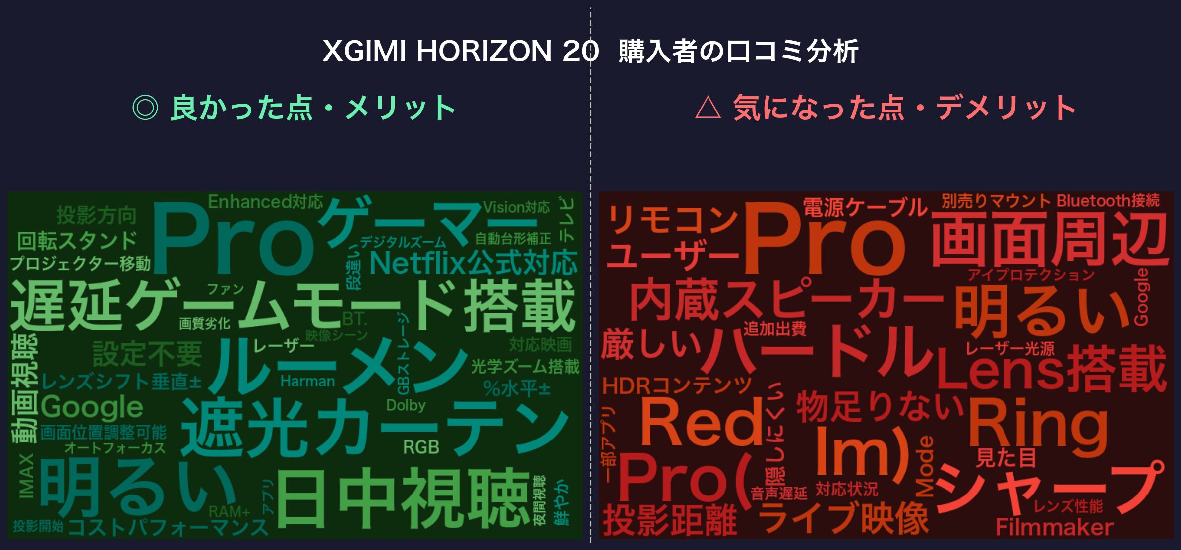 口コミワードクラウド：XGIMI HORIZON 20