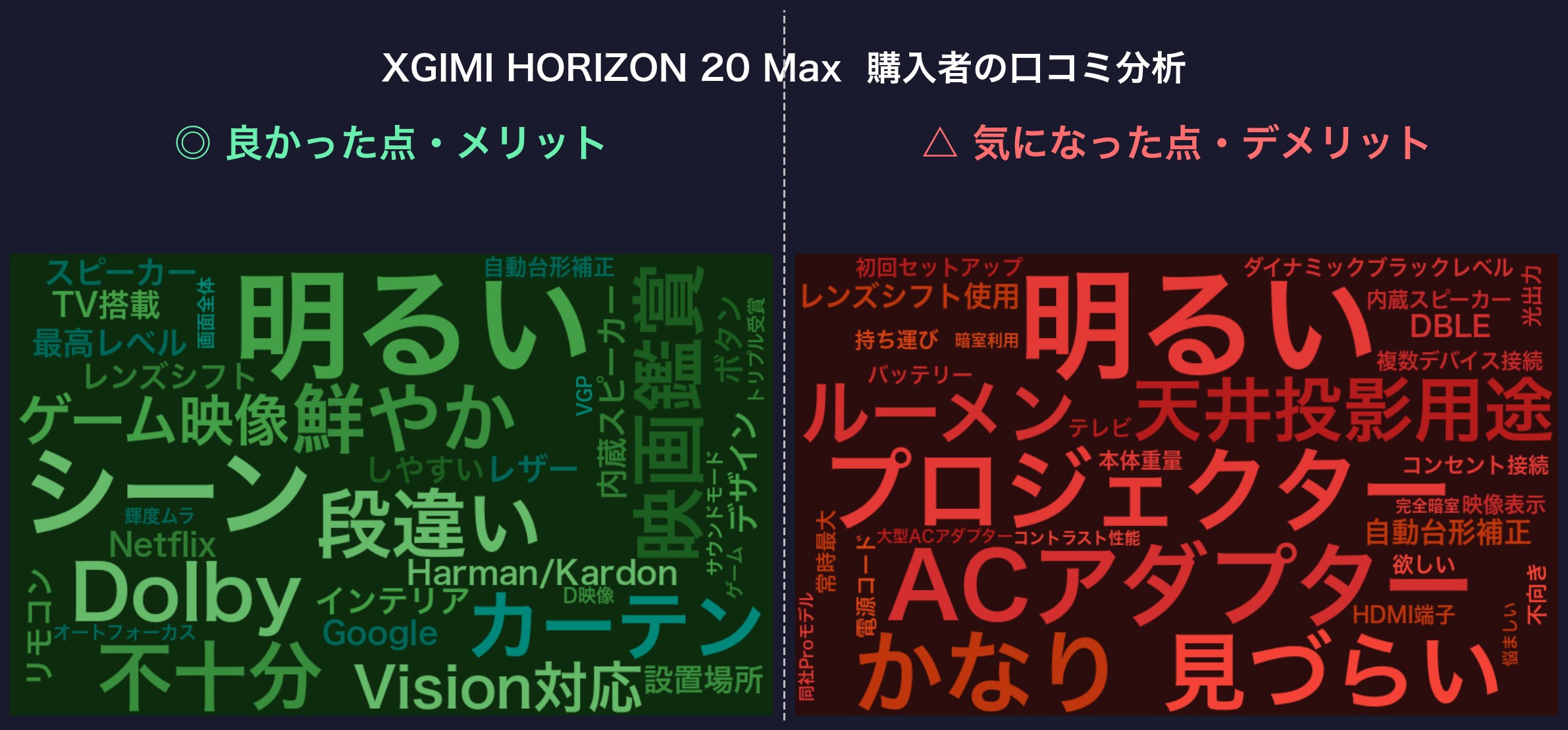 口コミワードクラウド：XGIMI HORIZON 20 Max