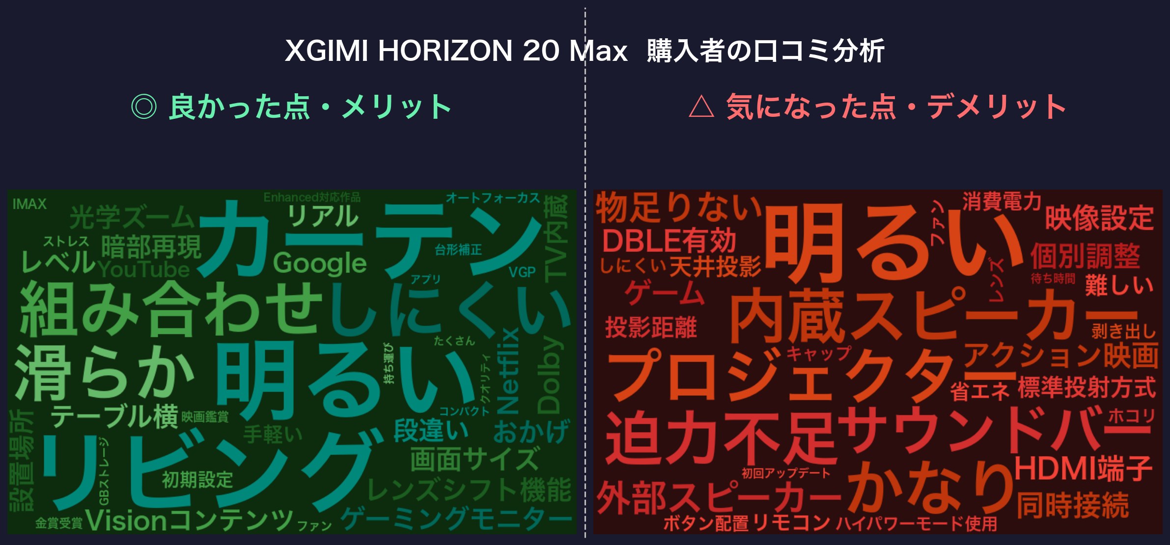 口コミワードクラウド:XGIMI HORIZON 20 Max