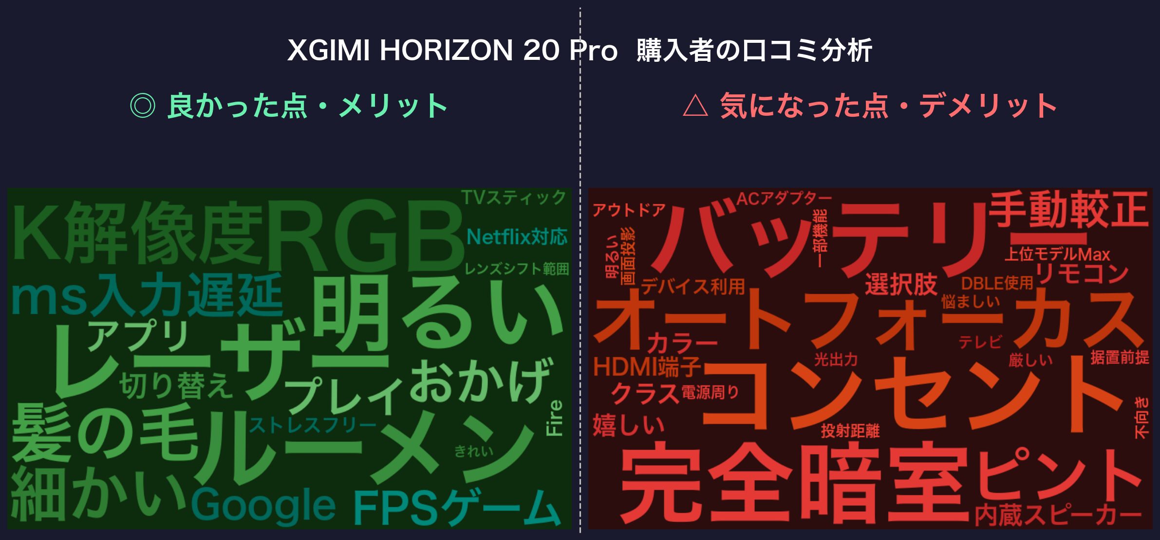 口コミワードクラウド：XGIMI HORIZON 20 Pro