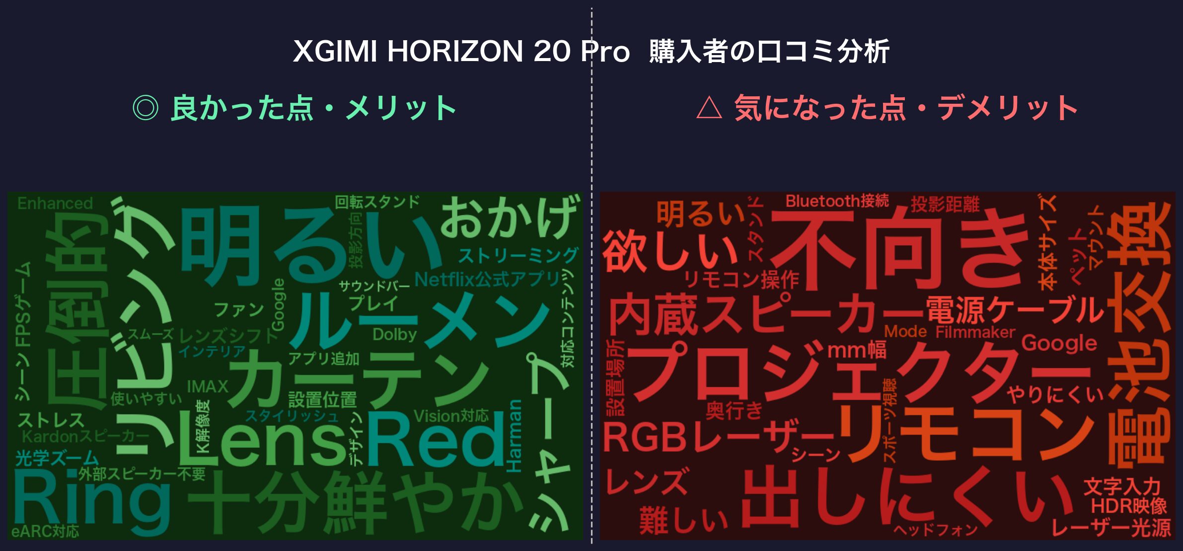 口コミワードクラウド：XGIMI HORIZON 20 Pro