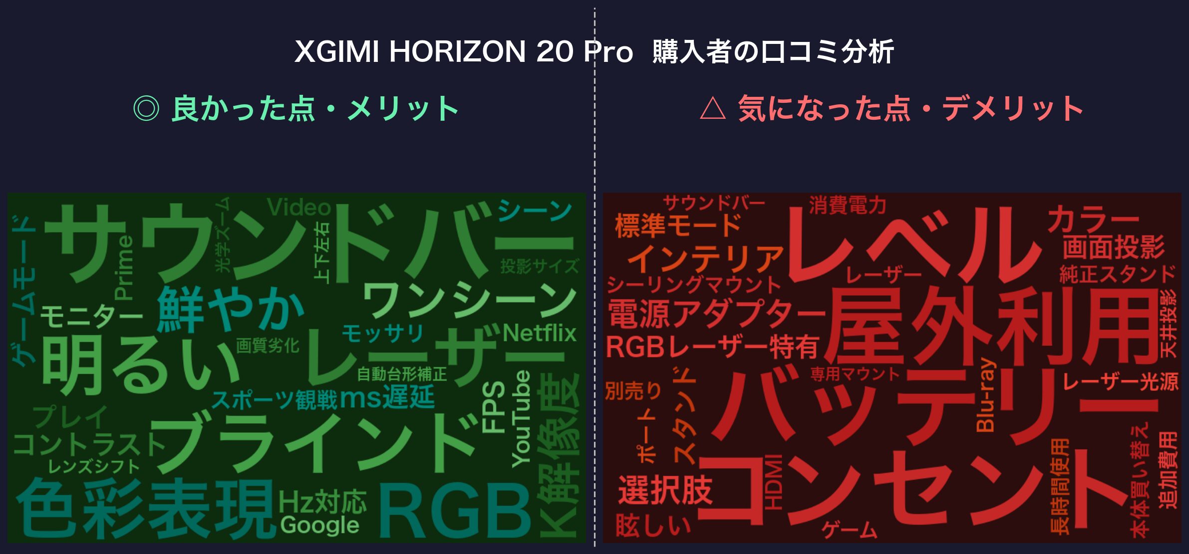 口コミワードクラウド：XGIMI HORIZON 20 Pro