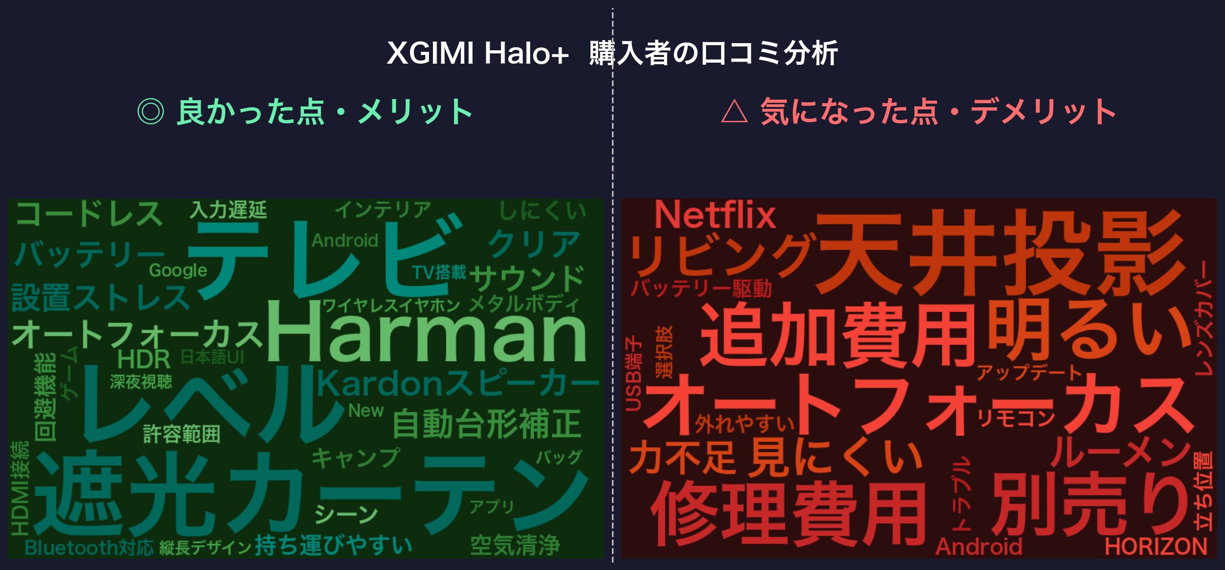 口コミワードクラウド：XGIMI Halo+