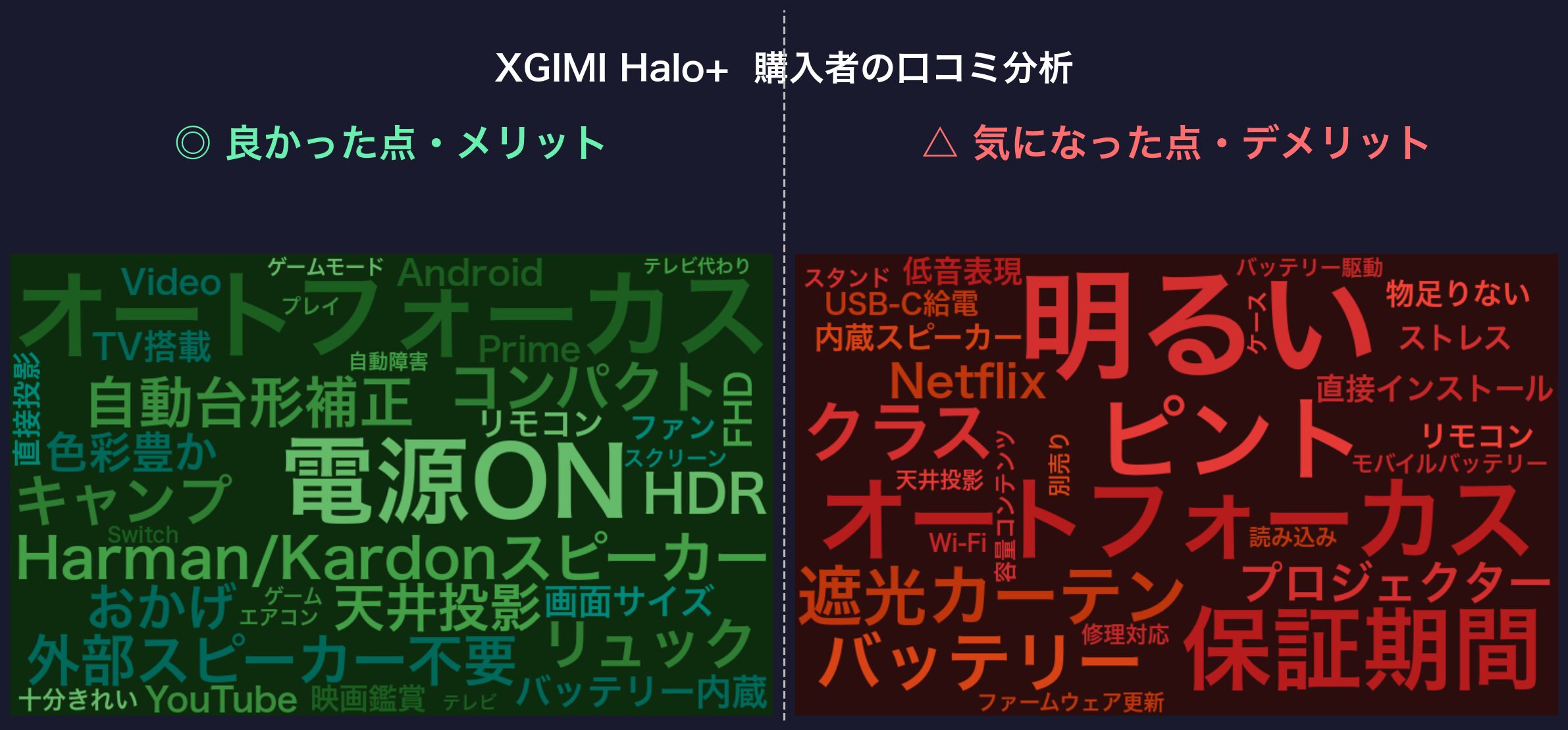 口コミワードクラウド：XGIMI Halo+