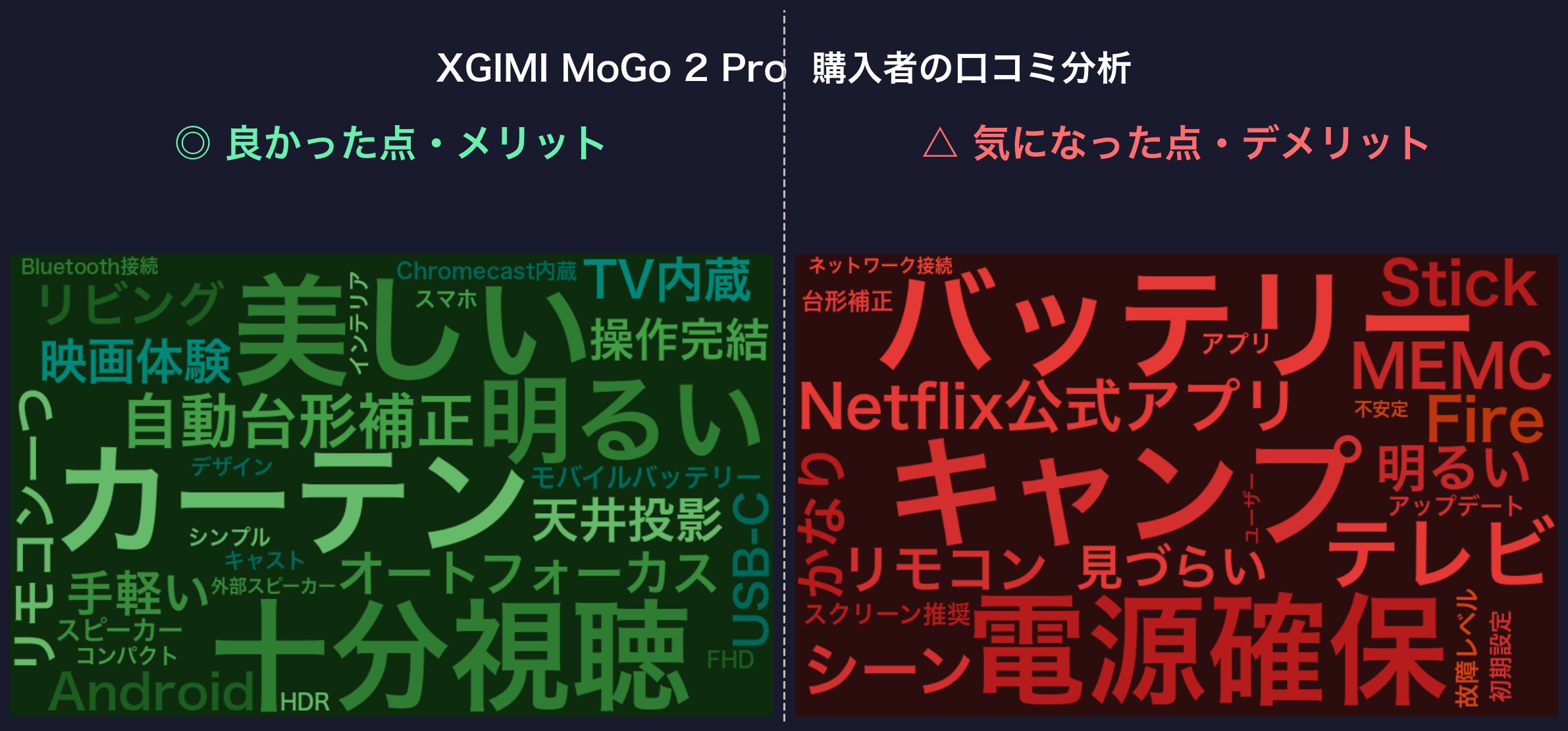 口コミワードクラウド:XGIMI MoGo 2 Pro