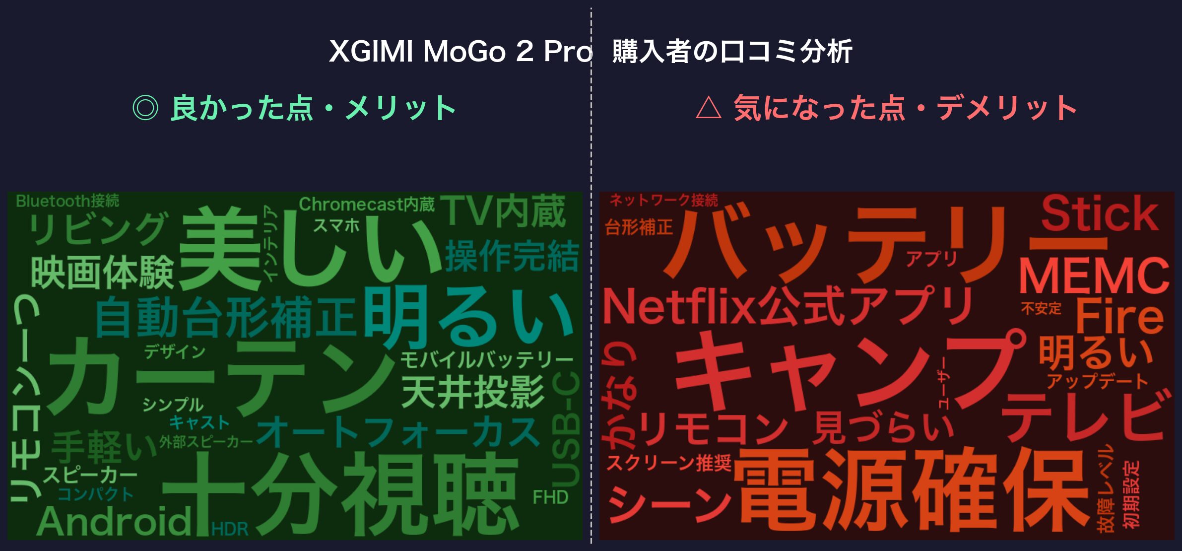 口コミワードクラウド:XGIMI MoGo 2 Pro
