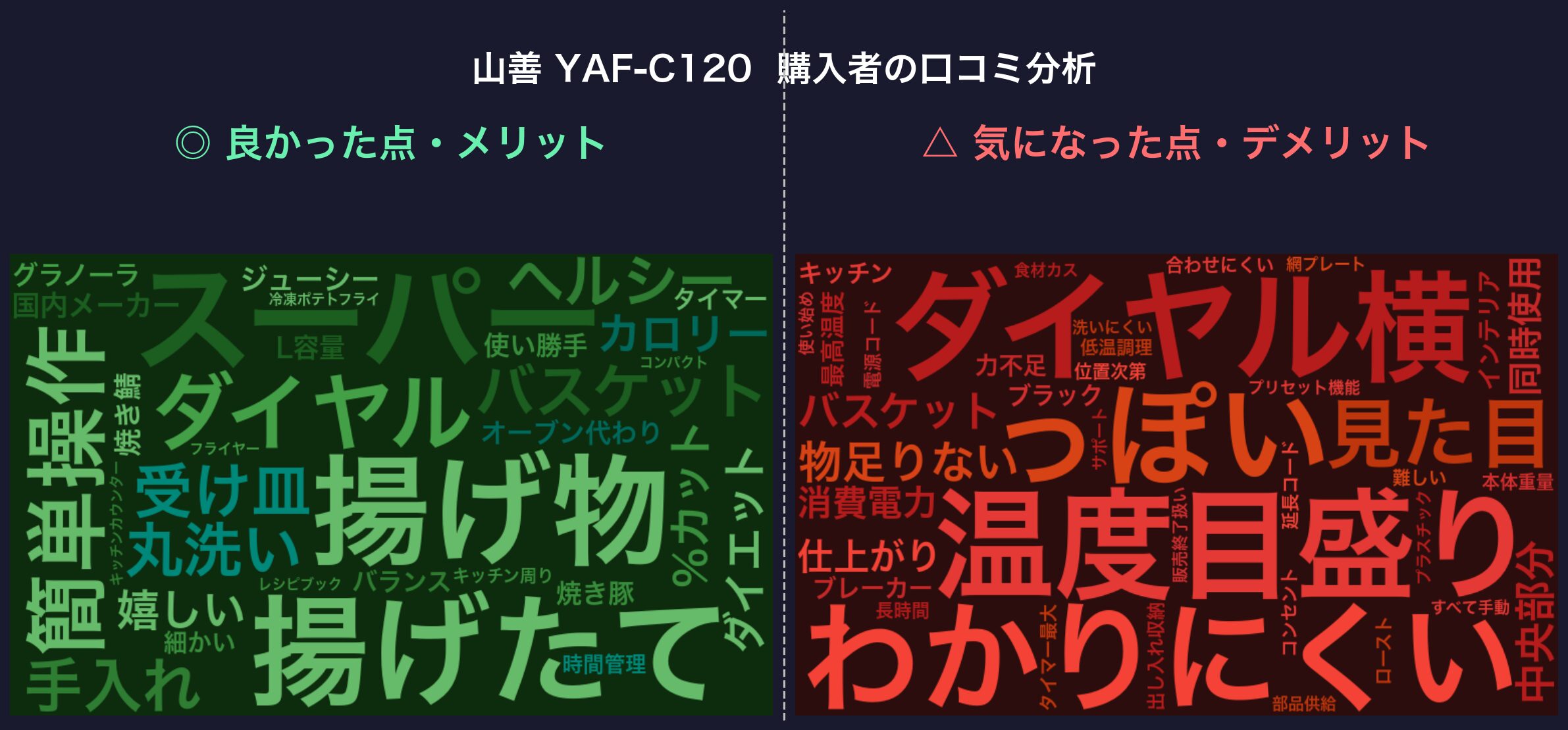口コミワードクラウド:山善 YAF-C120
