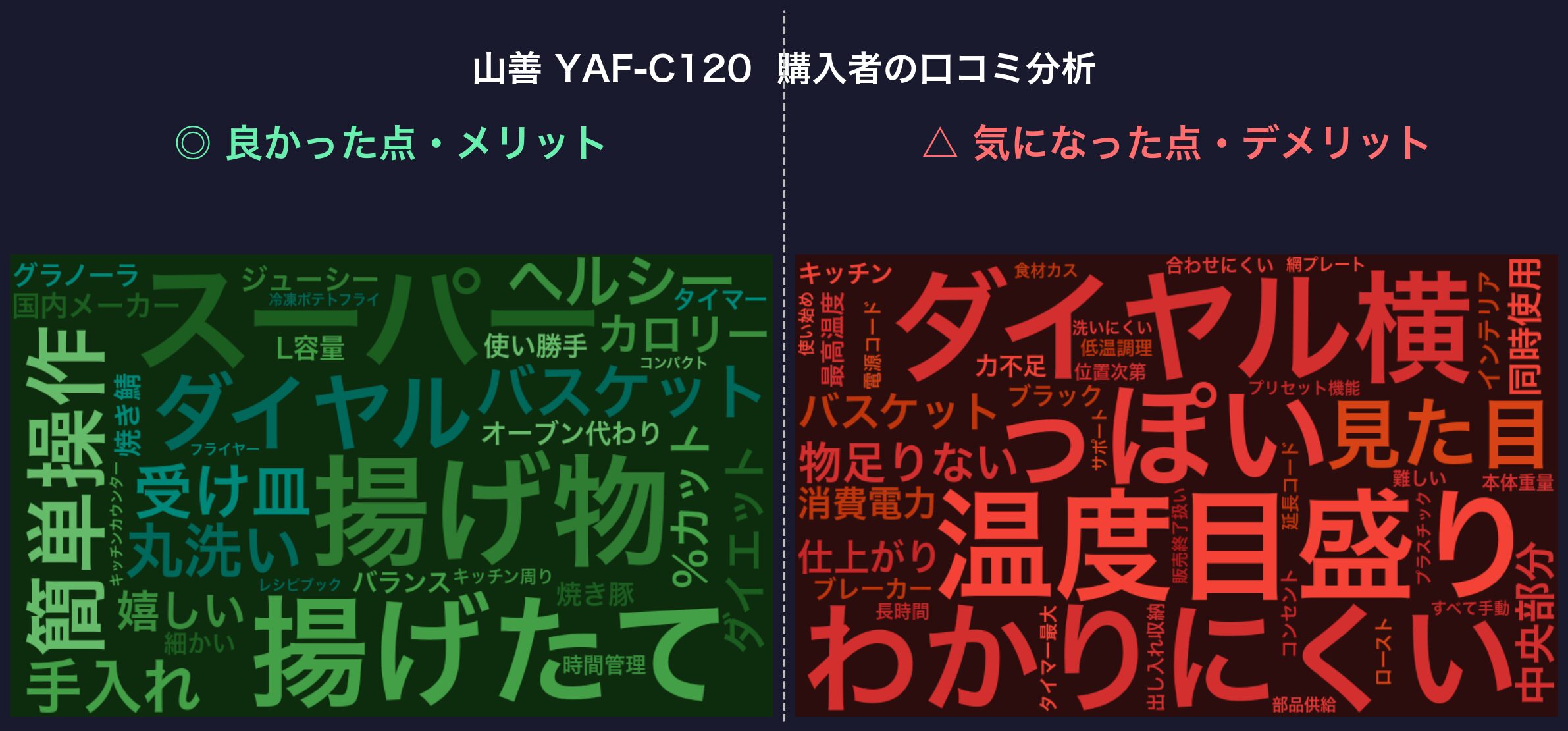口コミワードクラウド：山善 YAF-C120