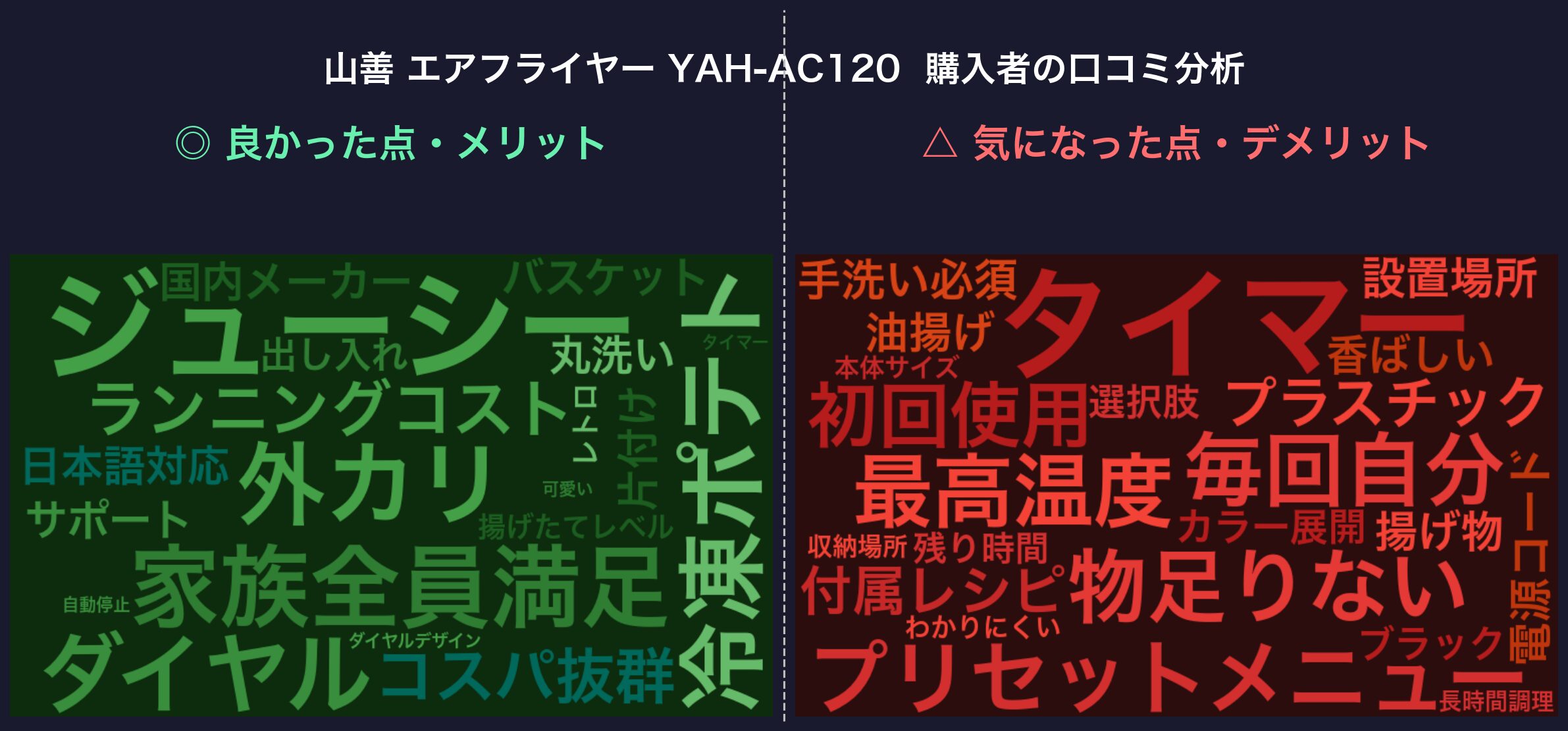 口コミワードクラウド：山善 YAH-AC120