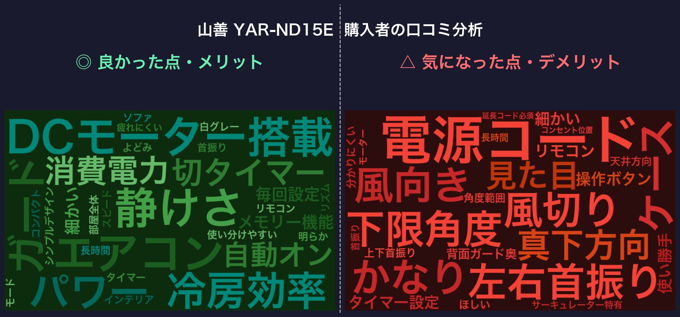口コミワードクラウド：山善 YAR-ND15E