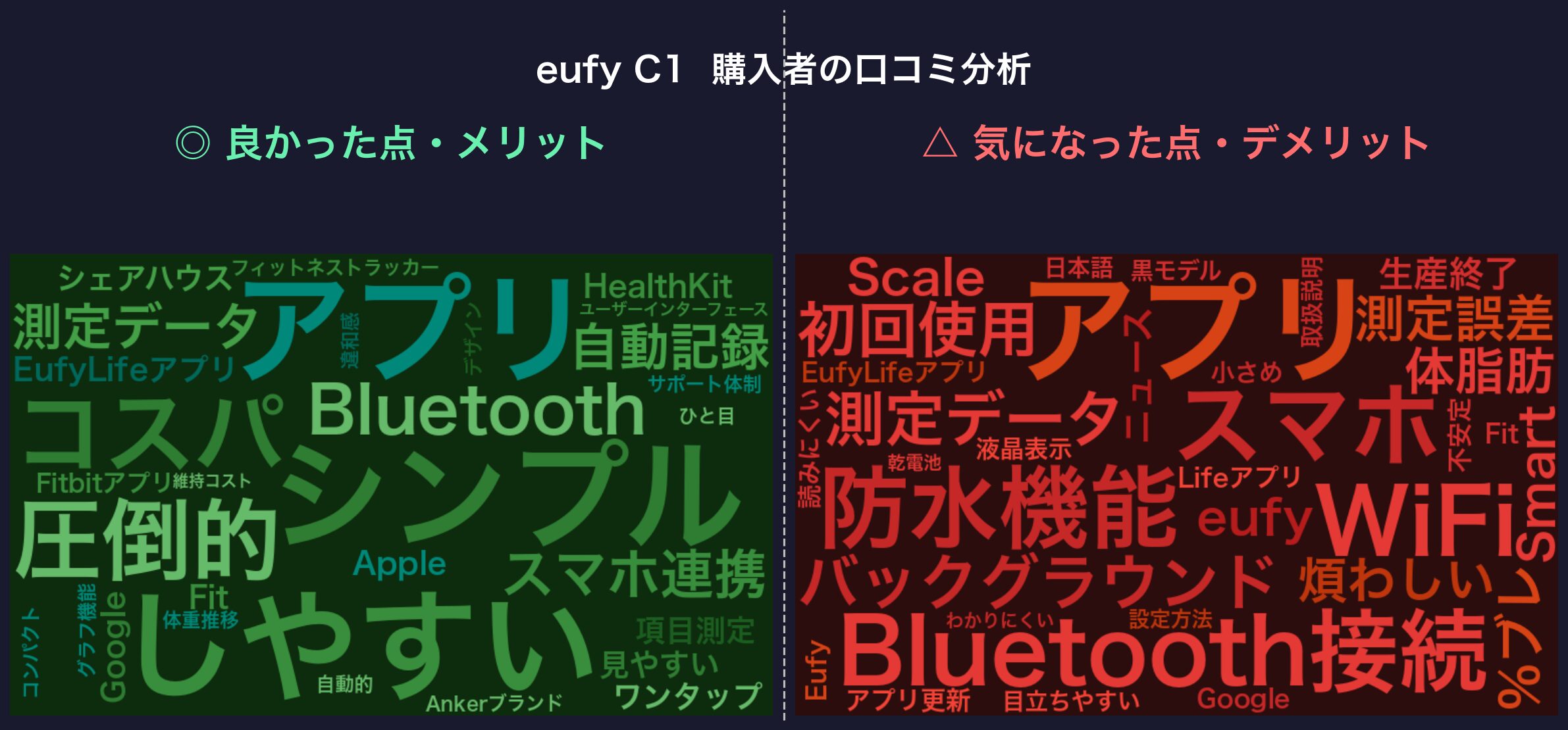 口コミワードクラウド：eufy C1