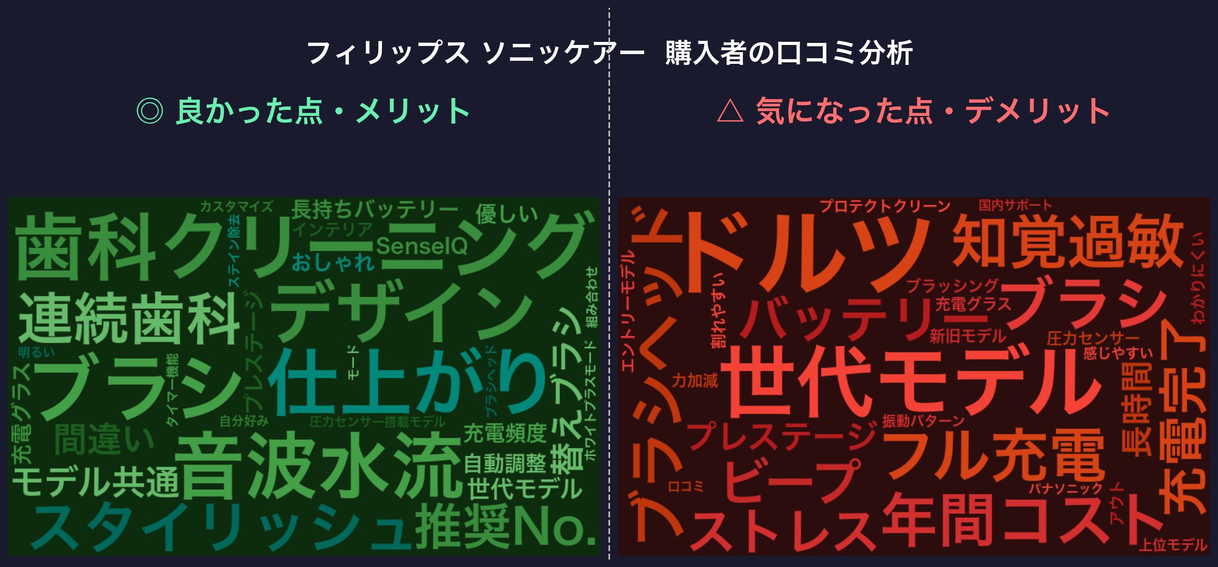 口コミワードクラウド：フィリップス ソニッケアー