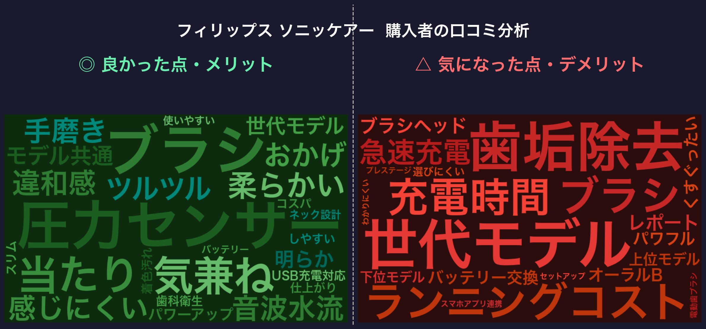 口コミワードクラウド：フィリップス ソニッケアー