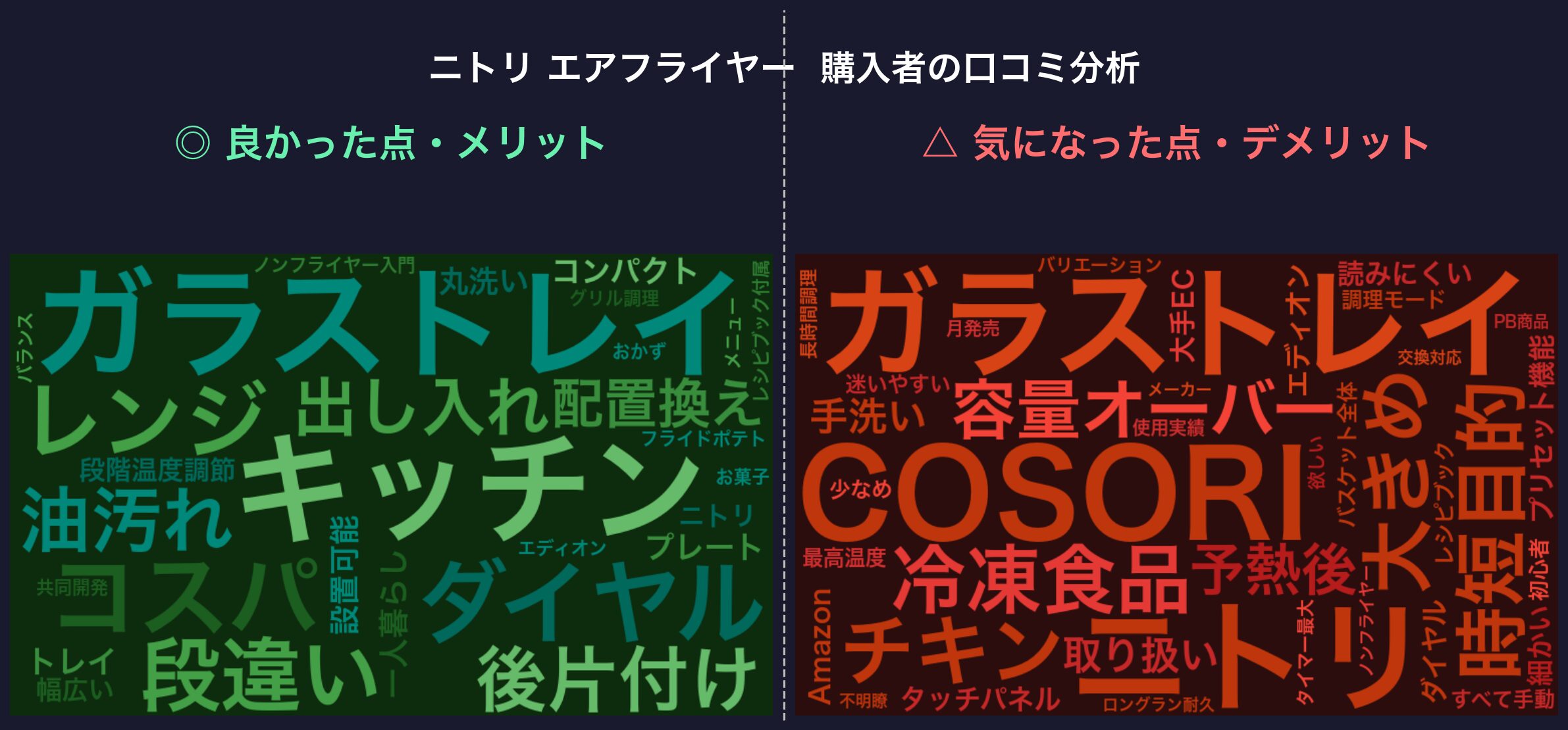 口コミワードクラウド：ニトリ エアフライヤー