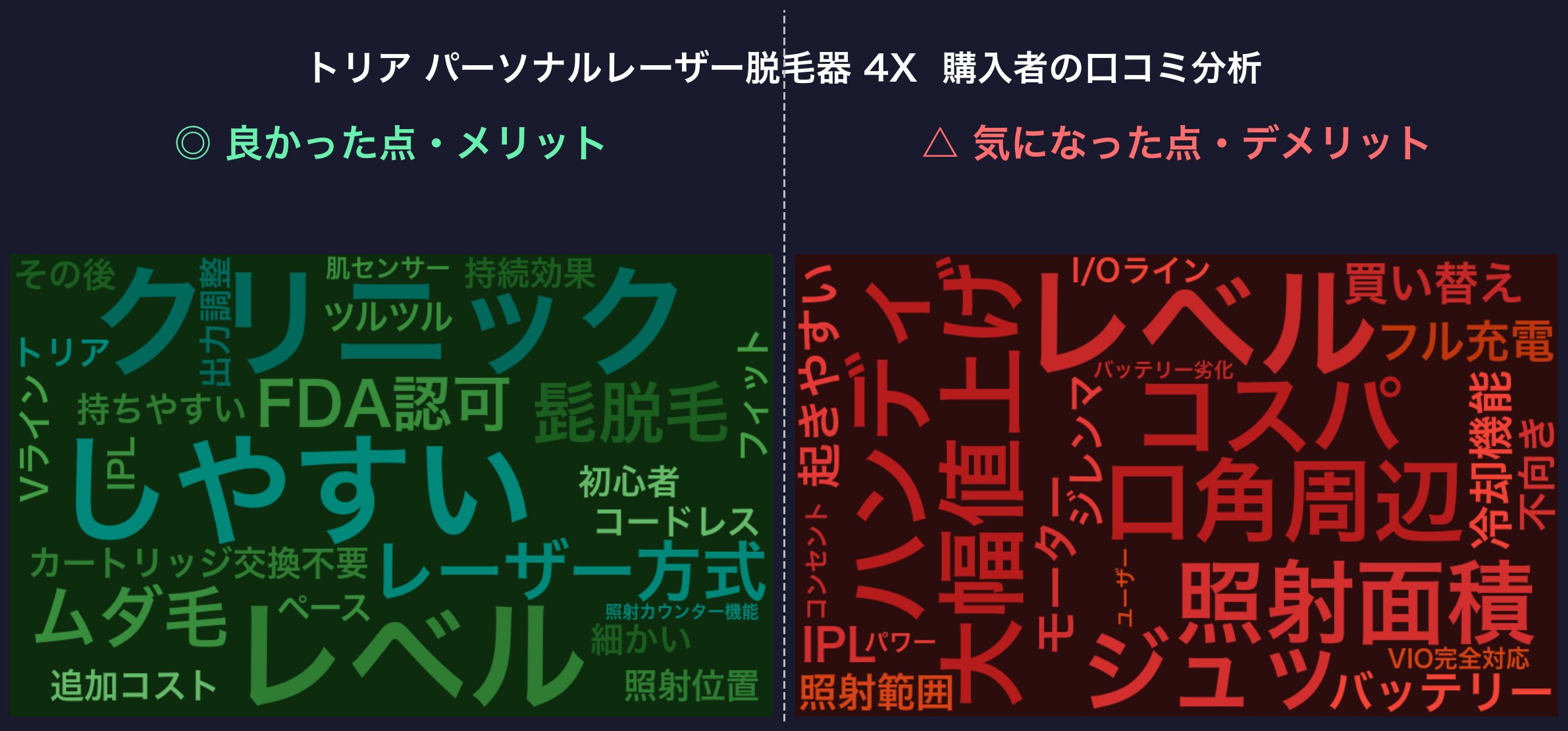 口コミワードクラウド：トリア 4X
