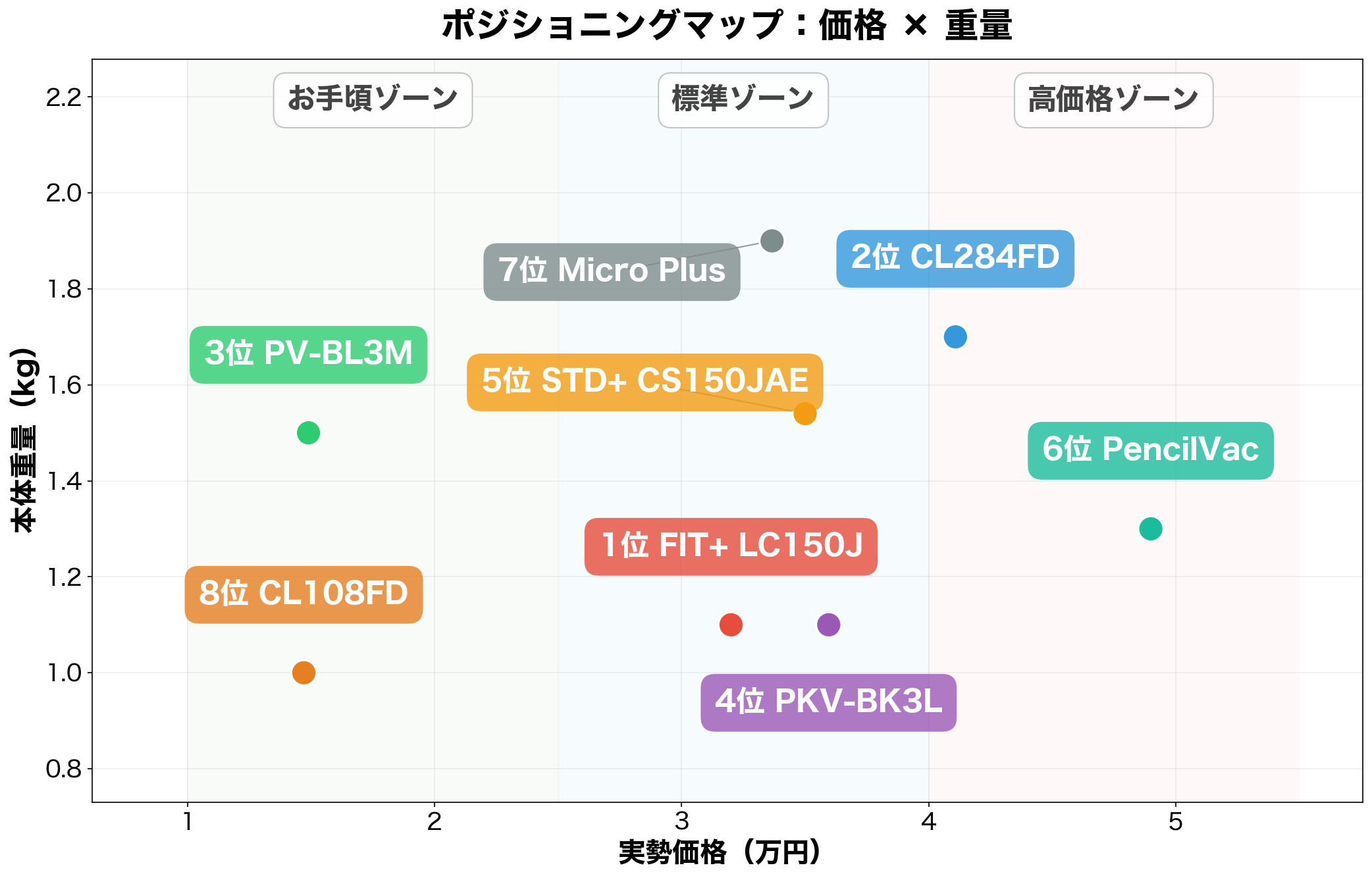 ポジショニングマップ:価格×重量で見る8選の位置関係