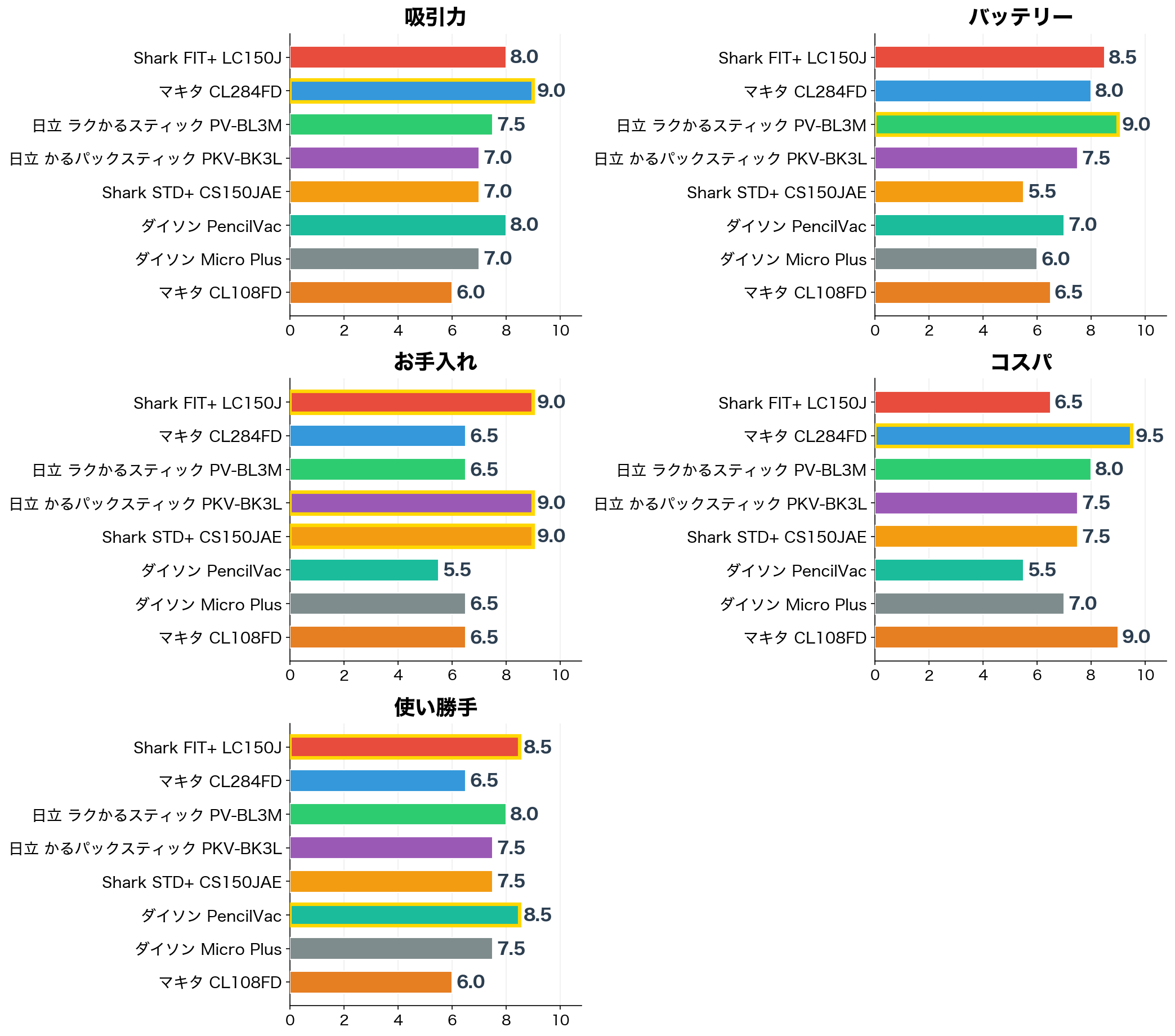 評価軸別スコア比較(横棒グラフ)