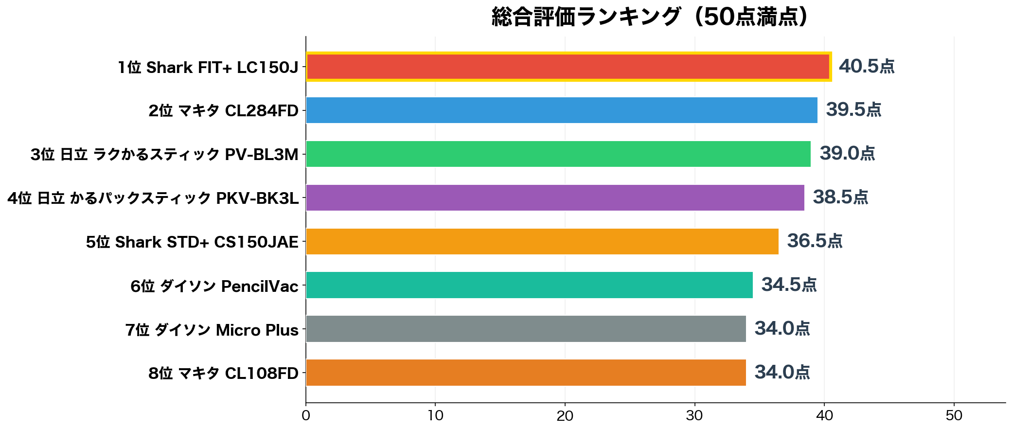 総合評価ランキング