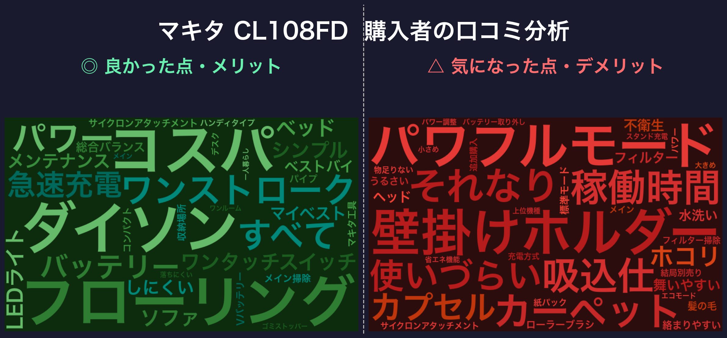 口コミワードクラウド:マキタ CL108FD