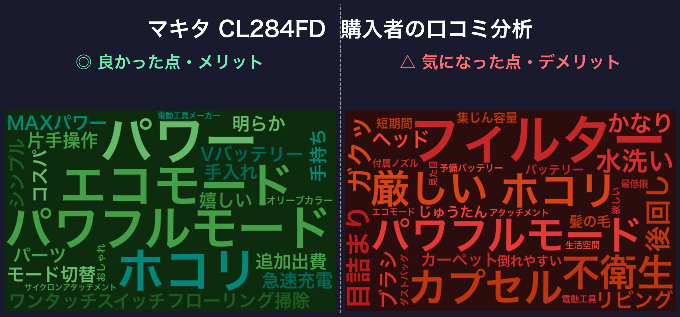 口コミワードクラウド:マキタ CL284FD