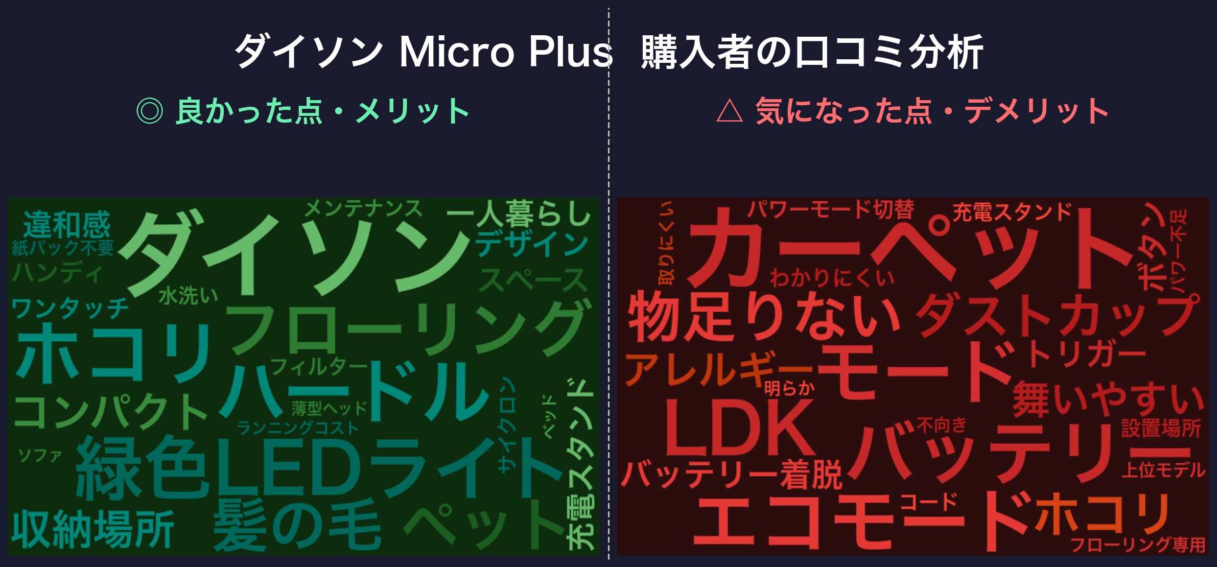 口コミワードクラウド:ダイソン Micro Plus
