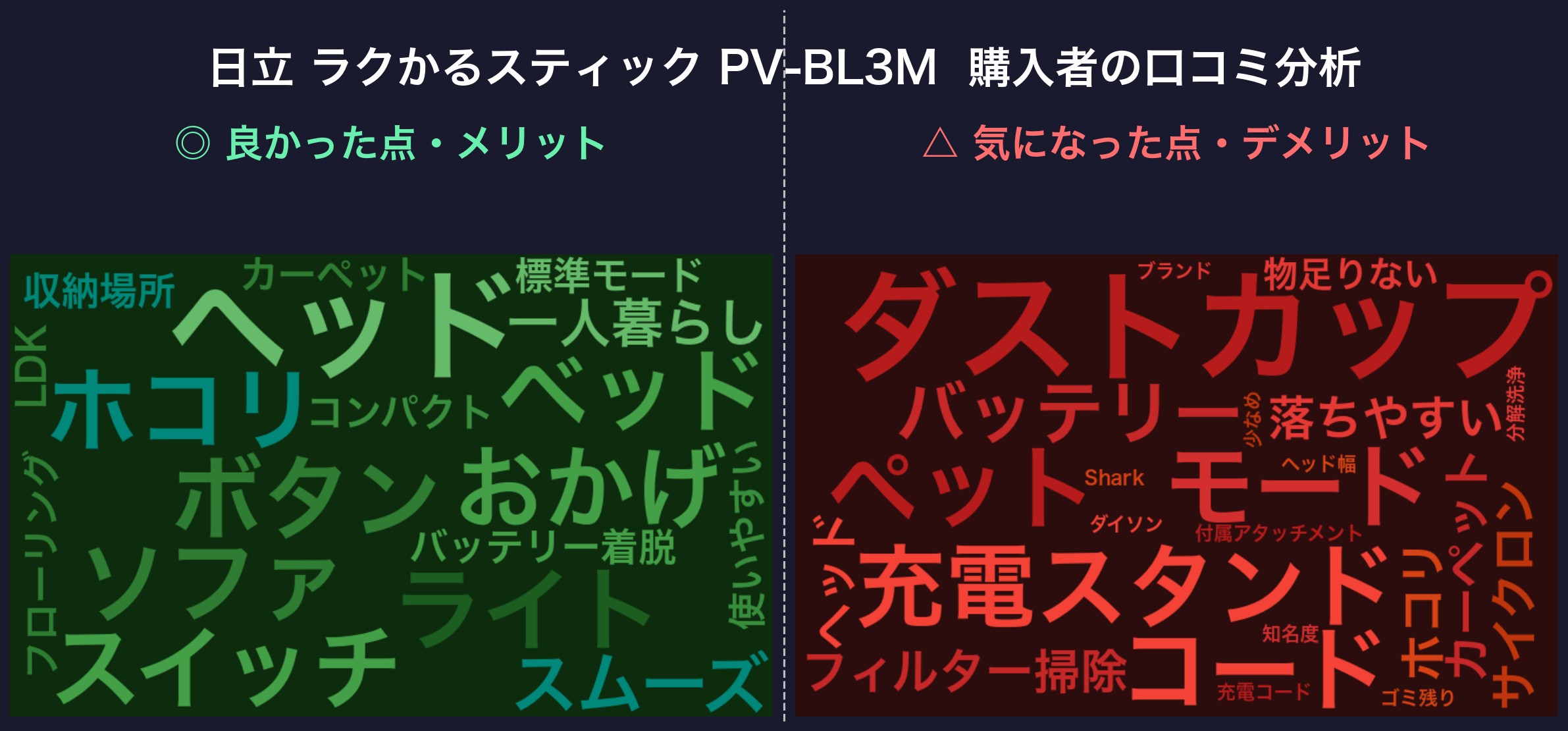 口コミワードクラウド:日立 ラクかるスティック PV-BL3M