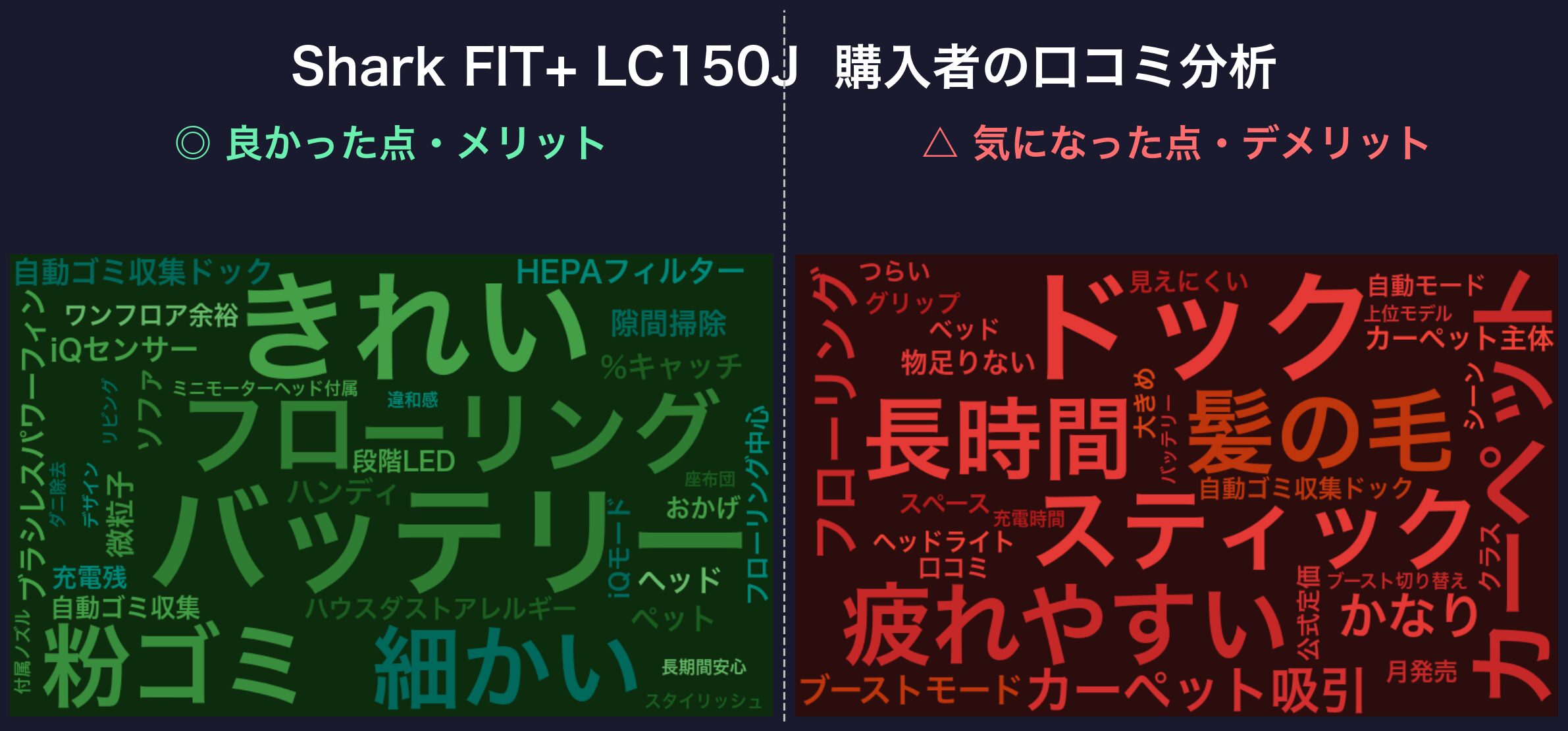 口コミワードクラウド:Shark FIT+ LC150J