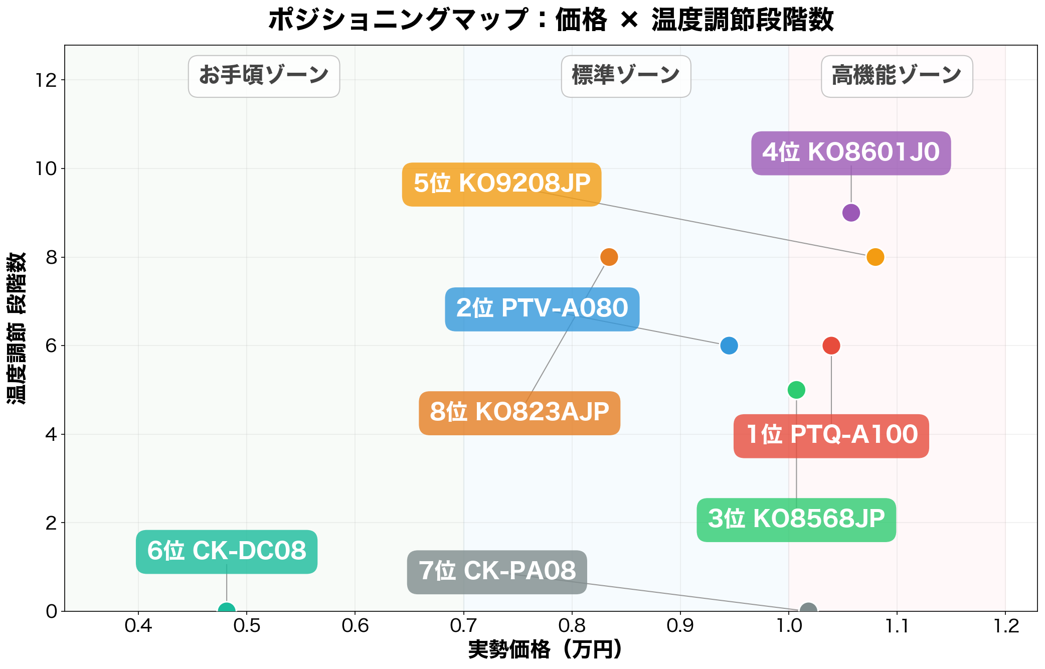 ポジショニングマップ：価格×温度調節段階数